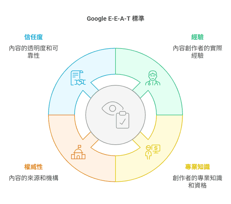Google E-E-A-T 標準
