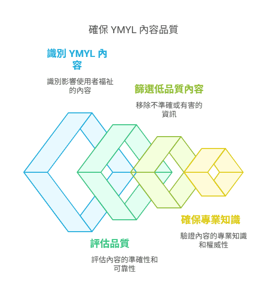 確保 YMYL 內容品質