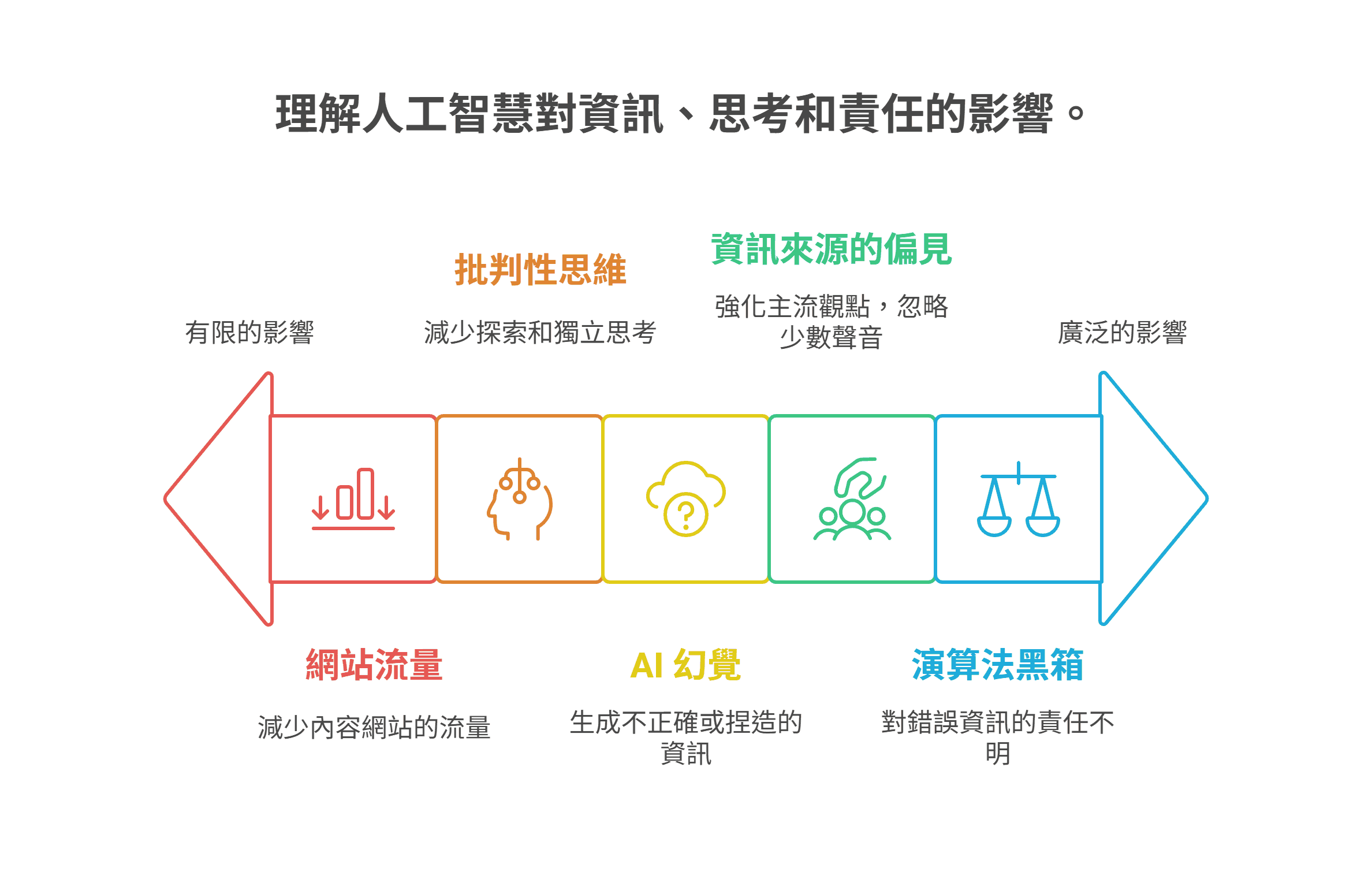 理解人工智慧對資訊、思考和責任的影響。
