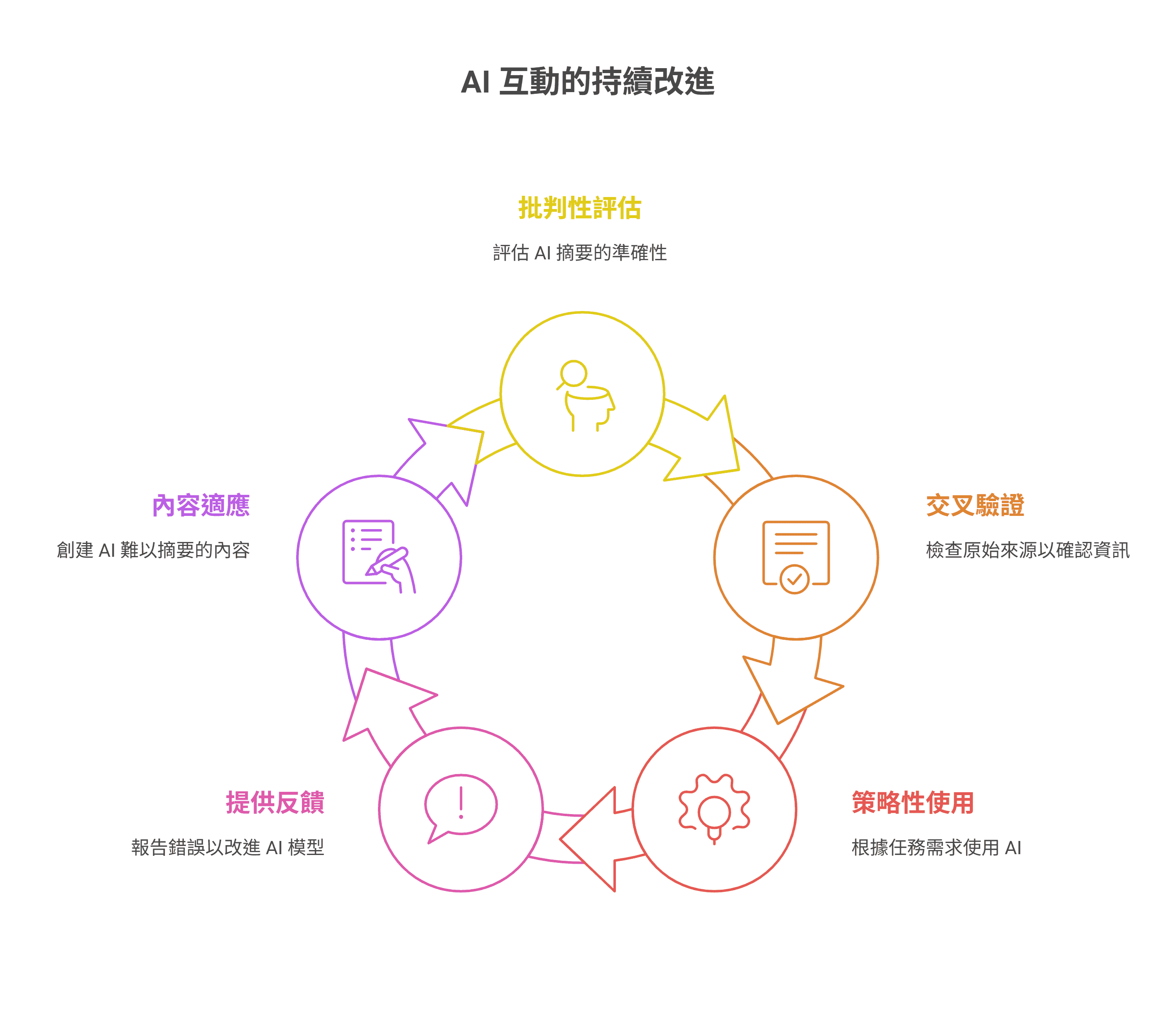 AI 互動的持續改進