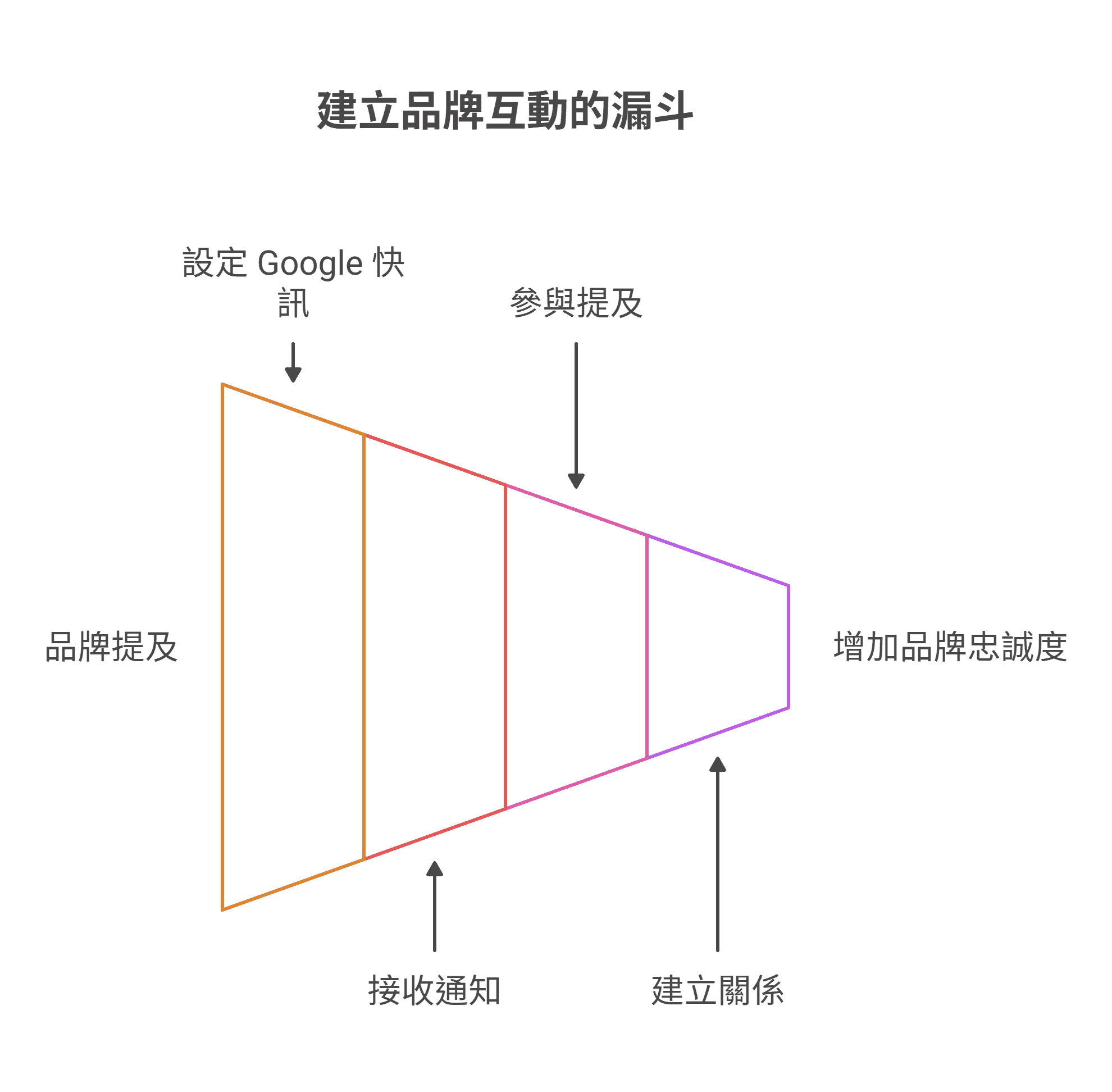 建立品牌互動的漏斗