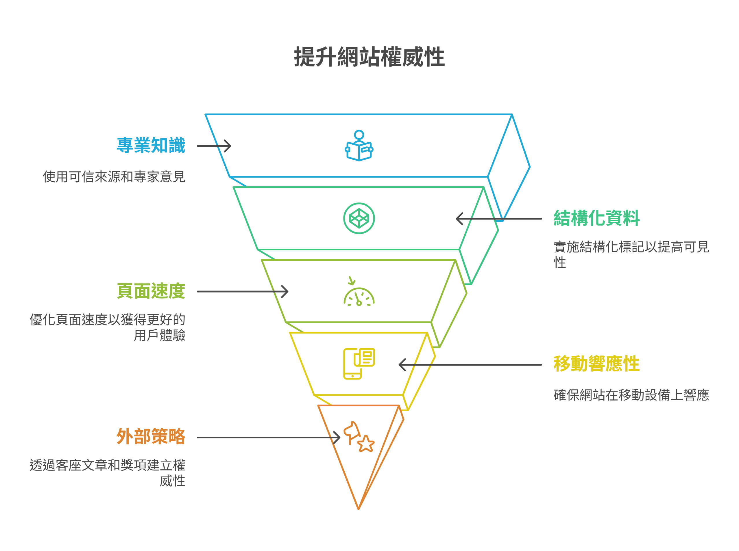提升網站權威性