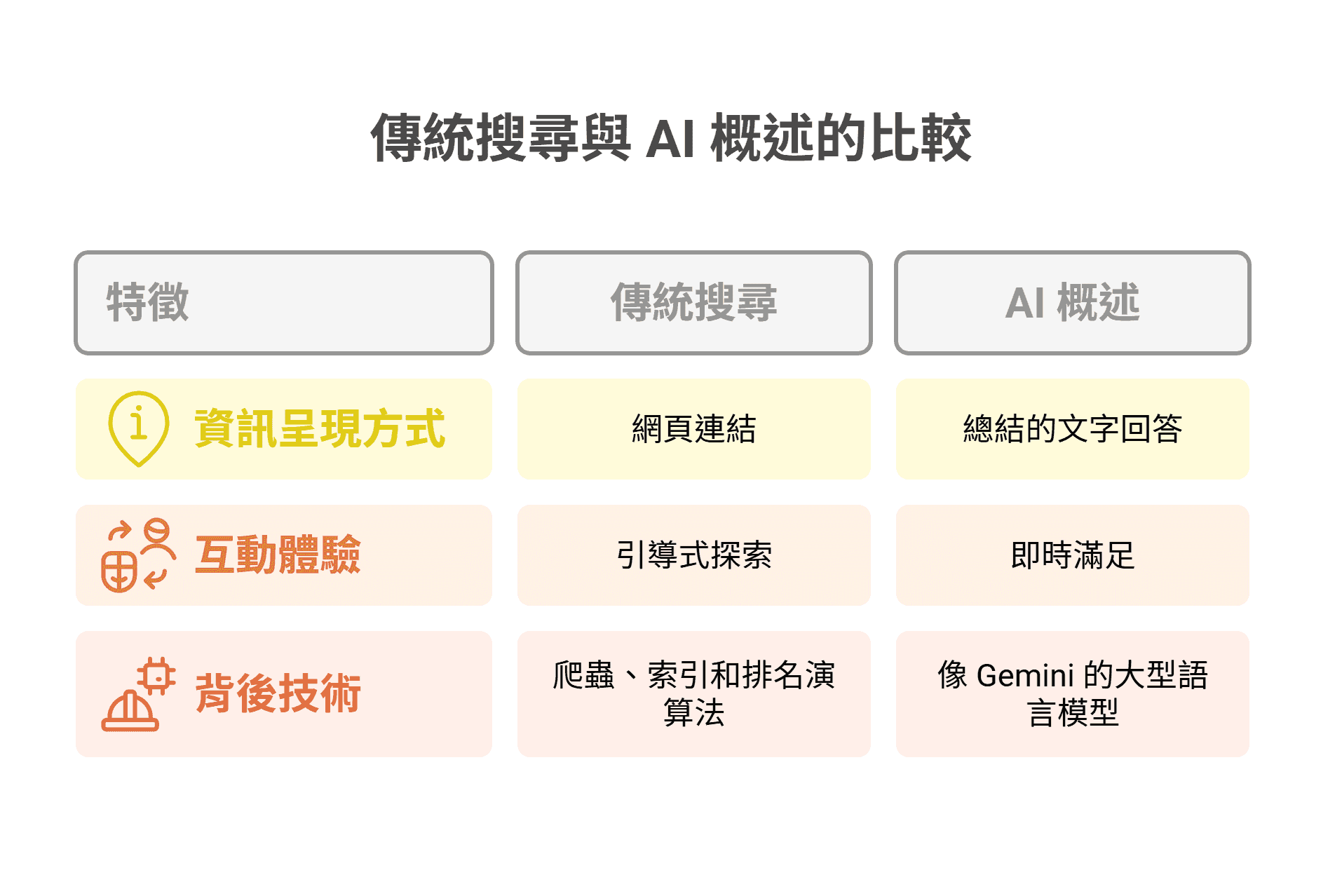 傳統搜尋與 AI 概述的比較