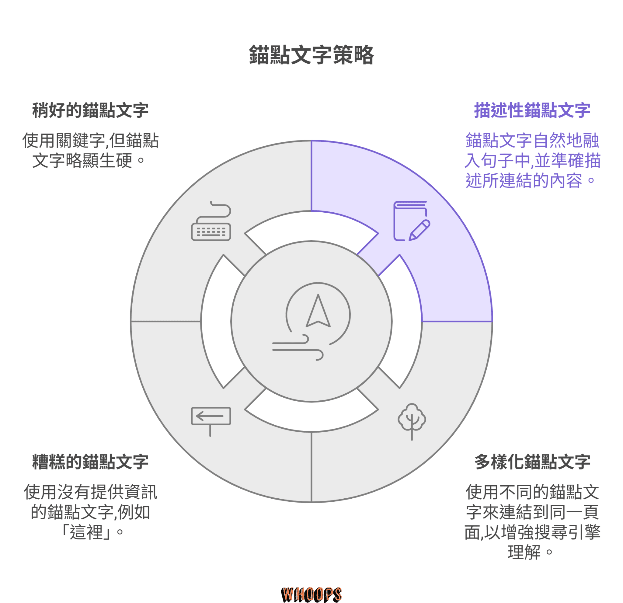 錨點文字策略