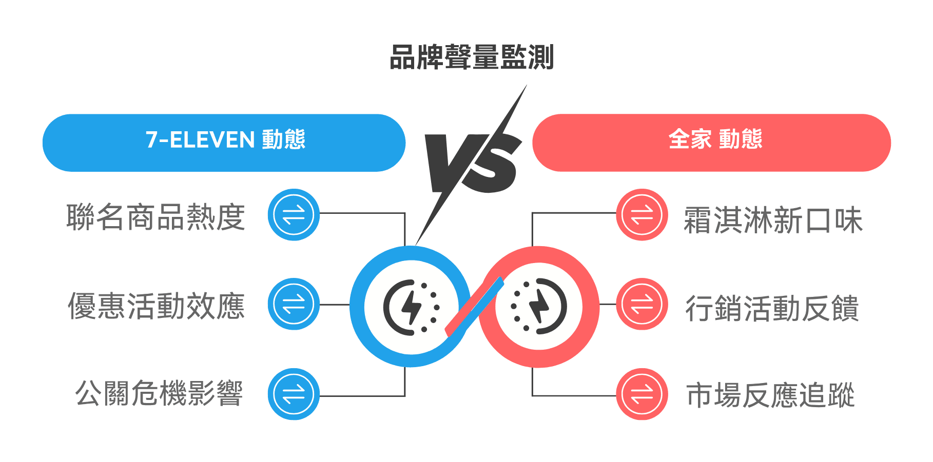 品牌聲量監測的資訊圖，以 7-ELEVEN 對比全家為例。