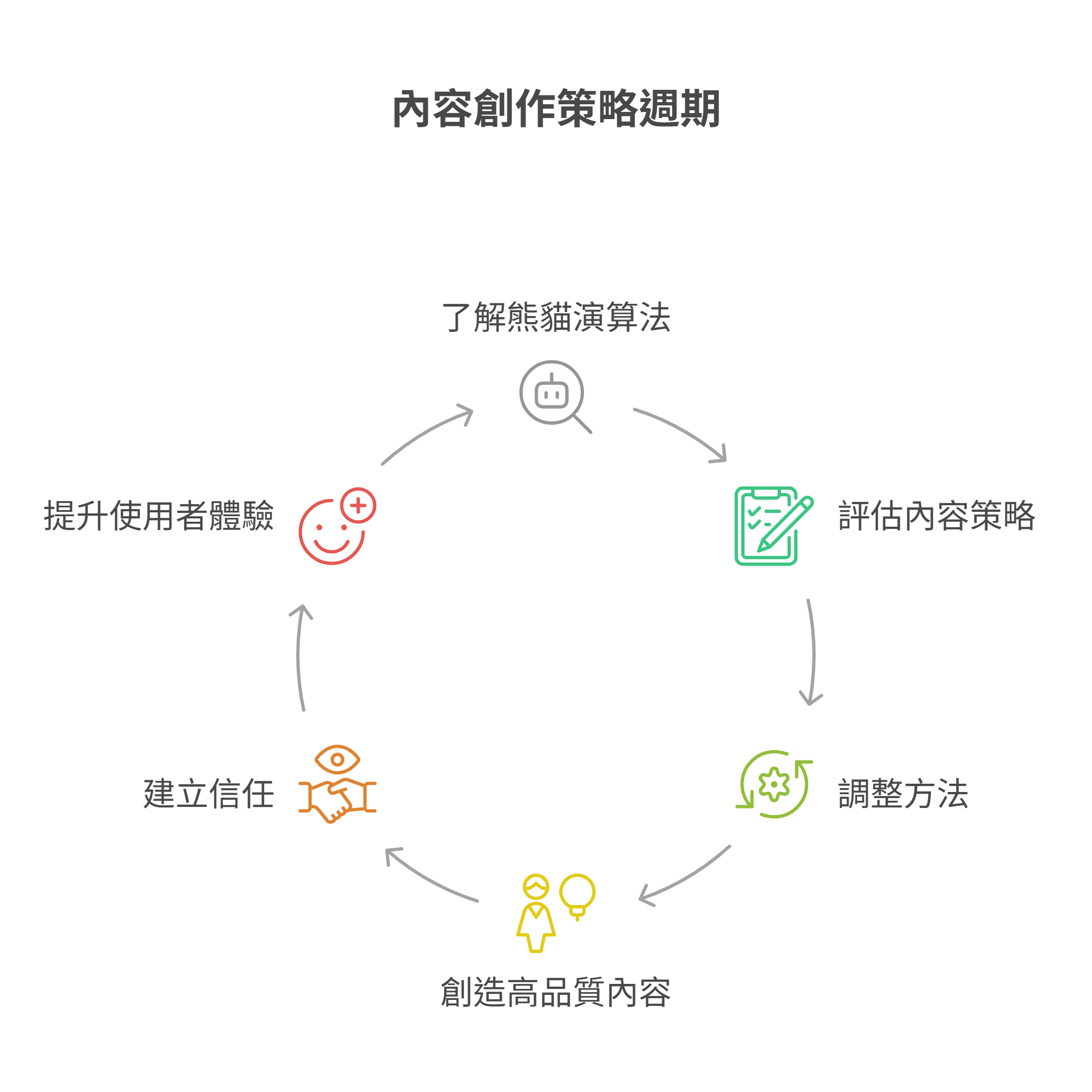 內容創作策略週期的流程圖,顯示從了解演算法到提升使用者體驗的循環過程。