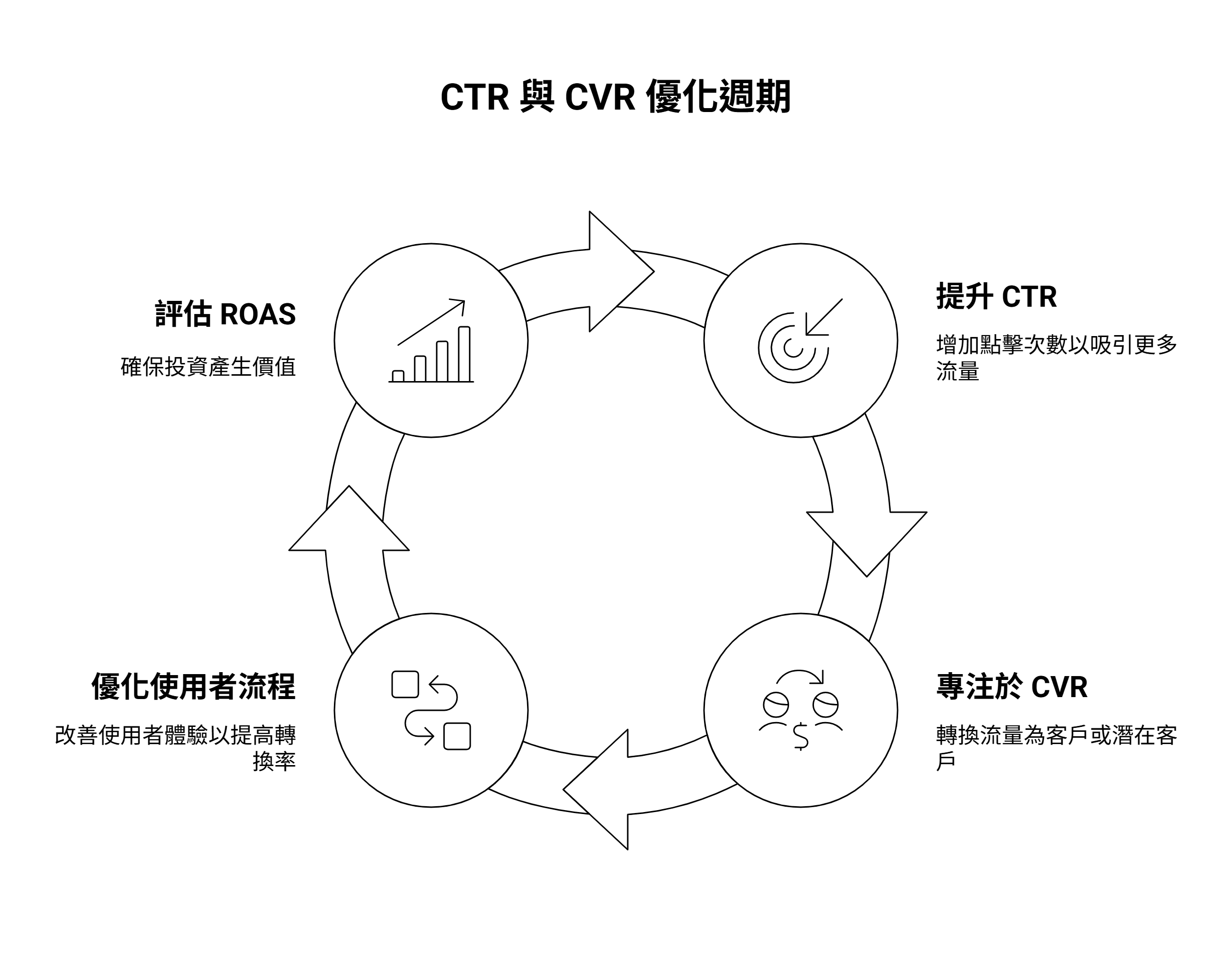 CTR 與 CVR 優化週期