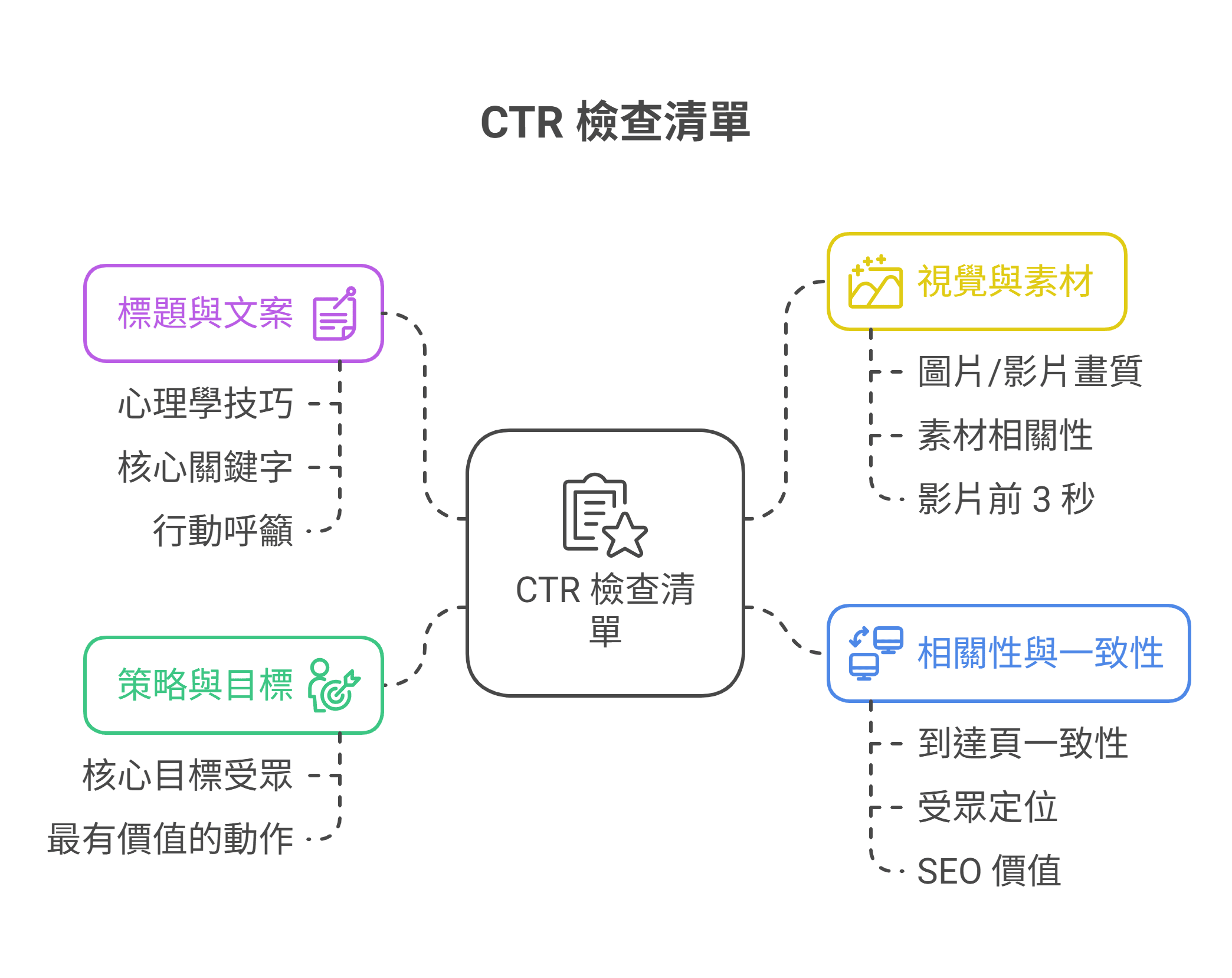 CTR 檢查清單
