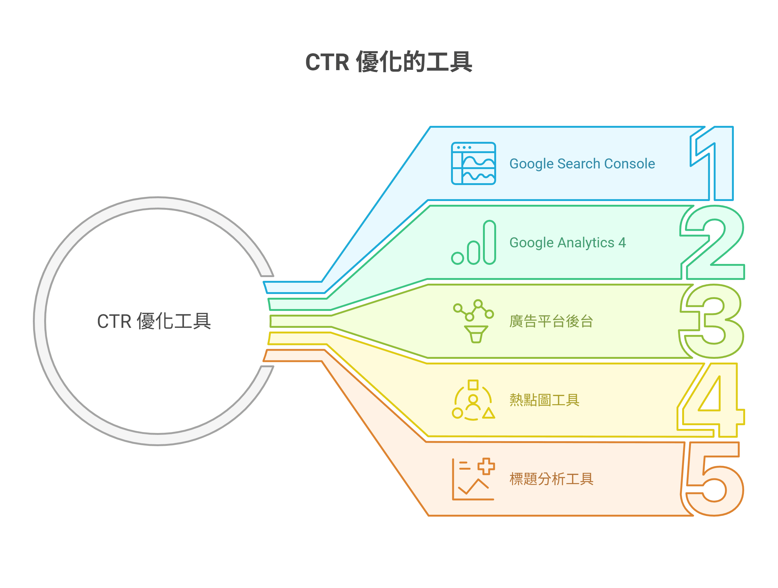 CTR 優化的工具