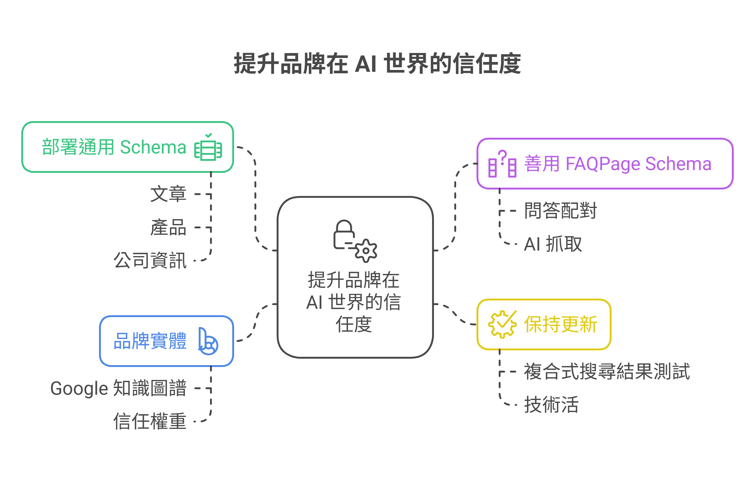 提升品牌在 AI 世界的信任度