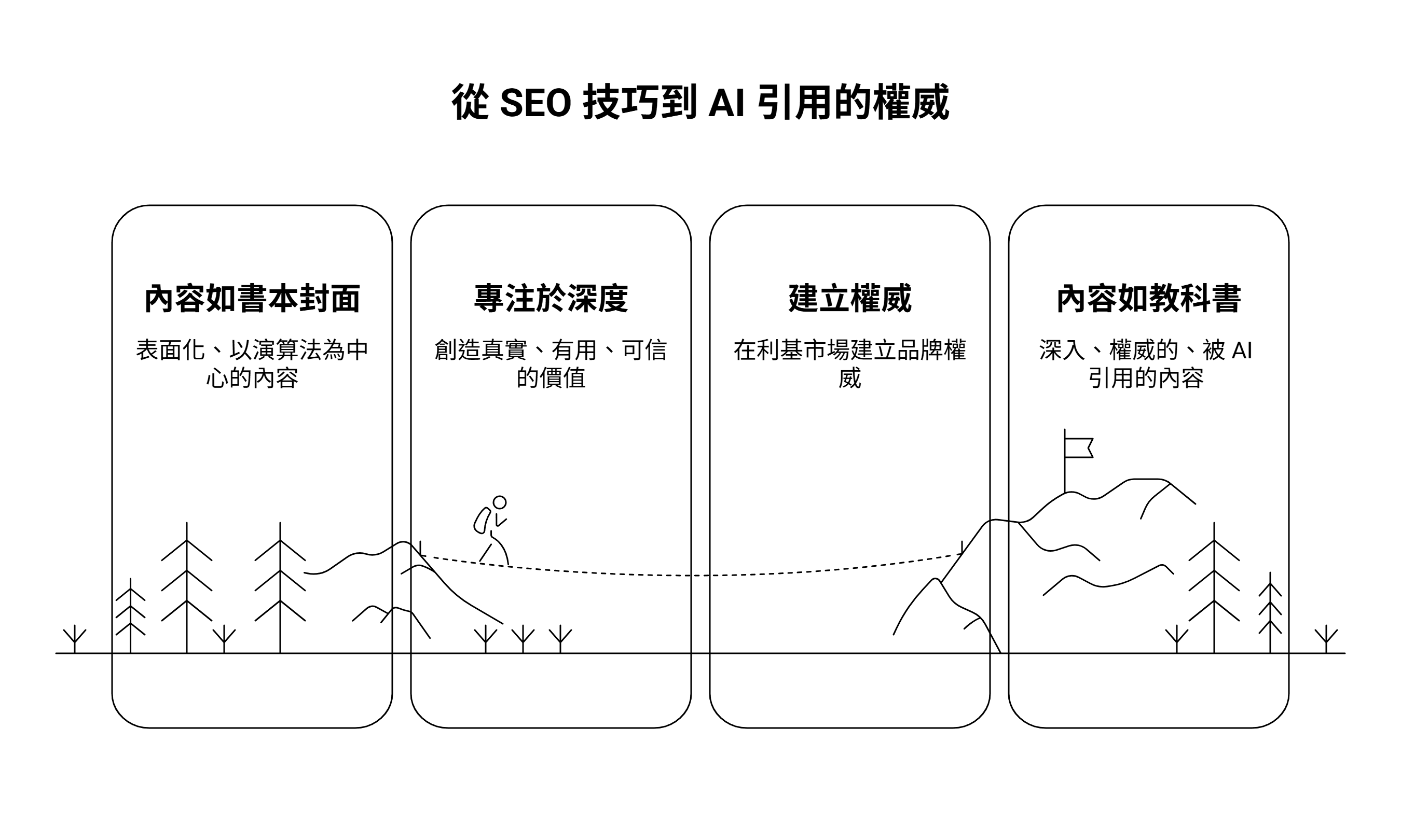 從 SEO 技巧到 AI 引用的權威