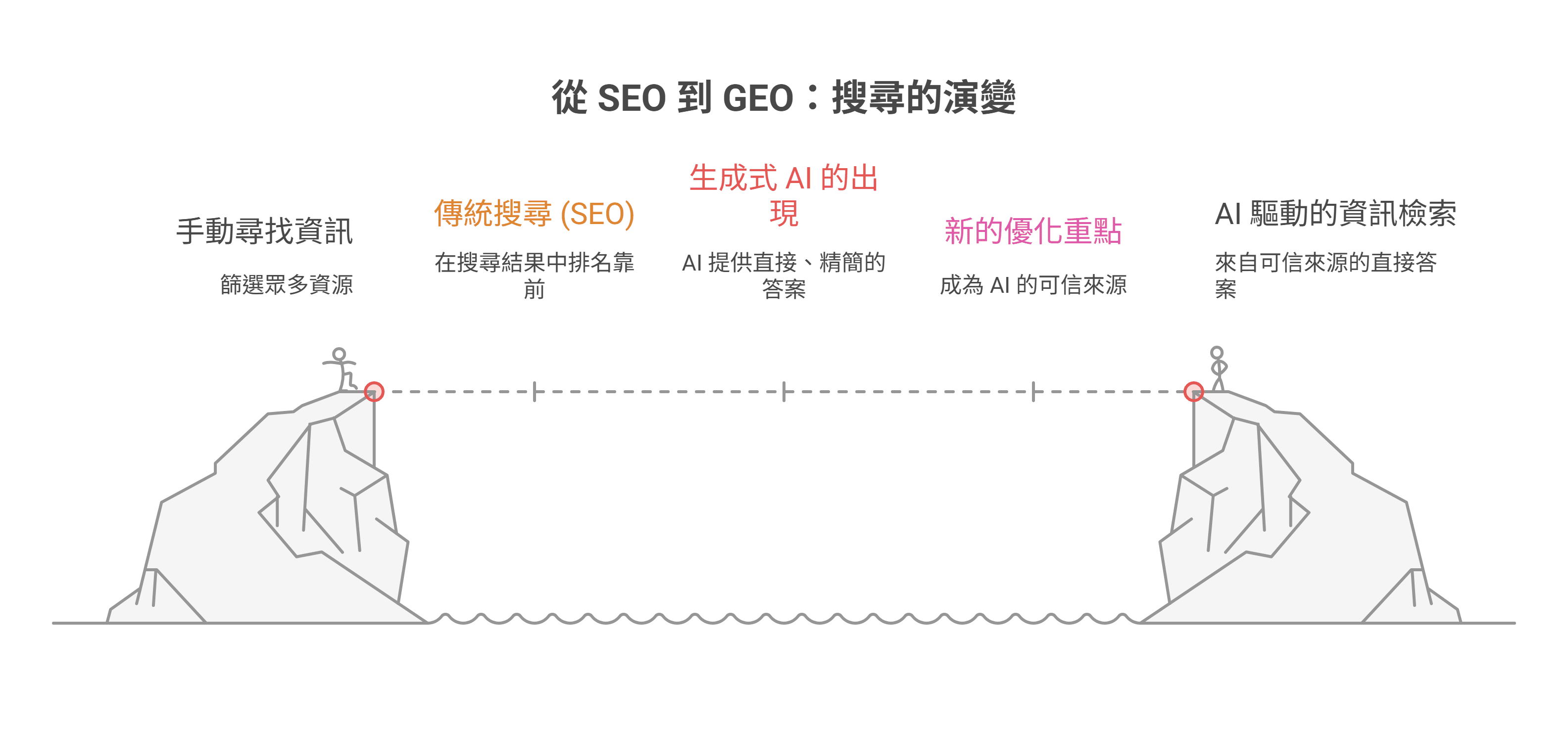 從 SEO 到 GEO：搜尋的演變