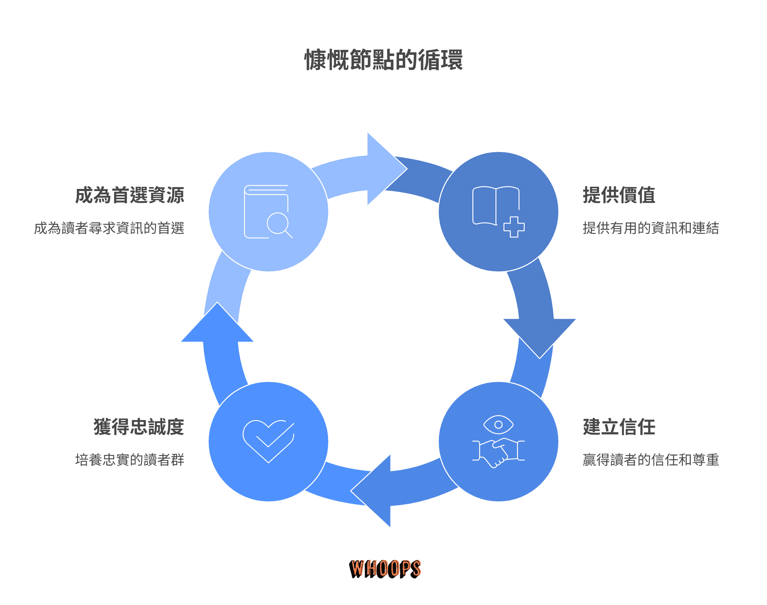 一張說明「慷慨節點的循環」的四階段流程圖。