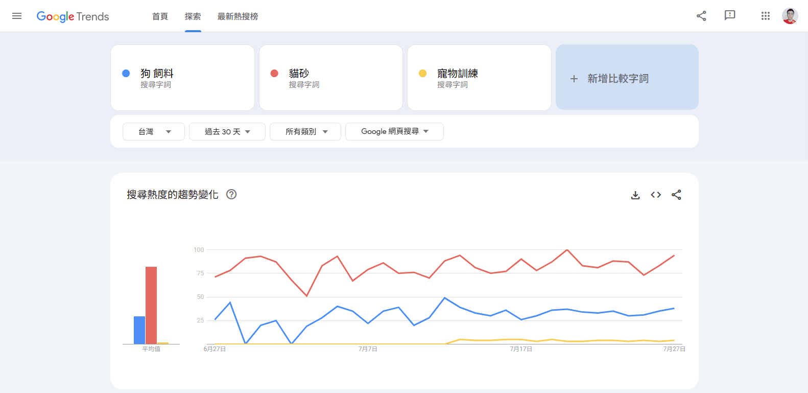 Google Trends 比較「狗飼料」、「貓砂」與「寵物訓練」的搜尋熱度趨勢圖。