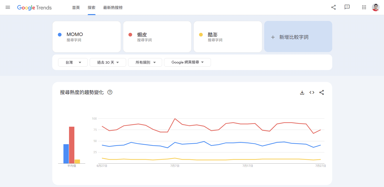 Google Trends 比較「MOMO」、「蝦皮」與「酷澎」搜尋熱度的趨勢圖。