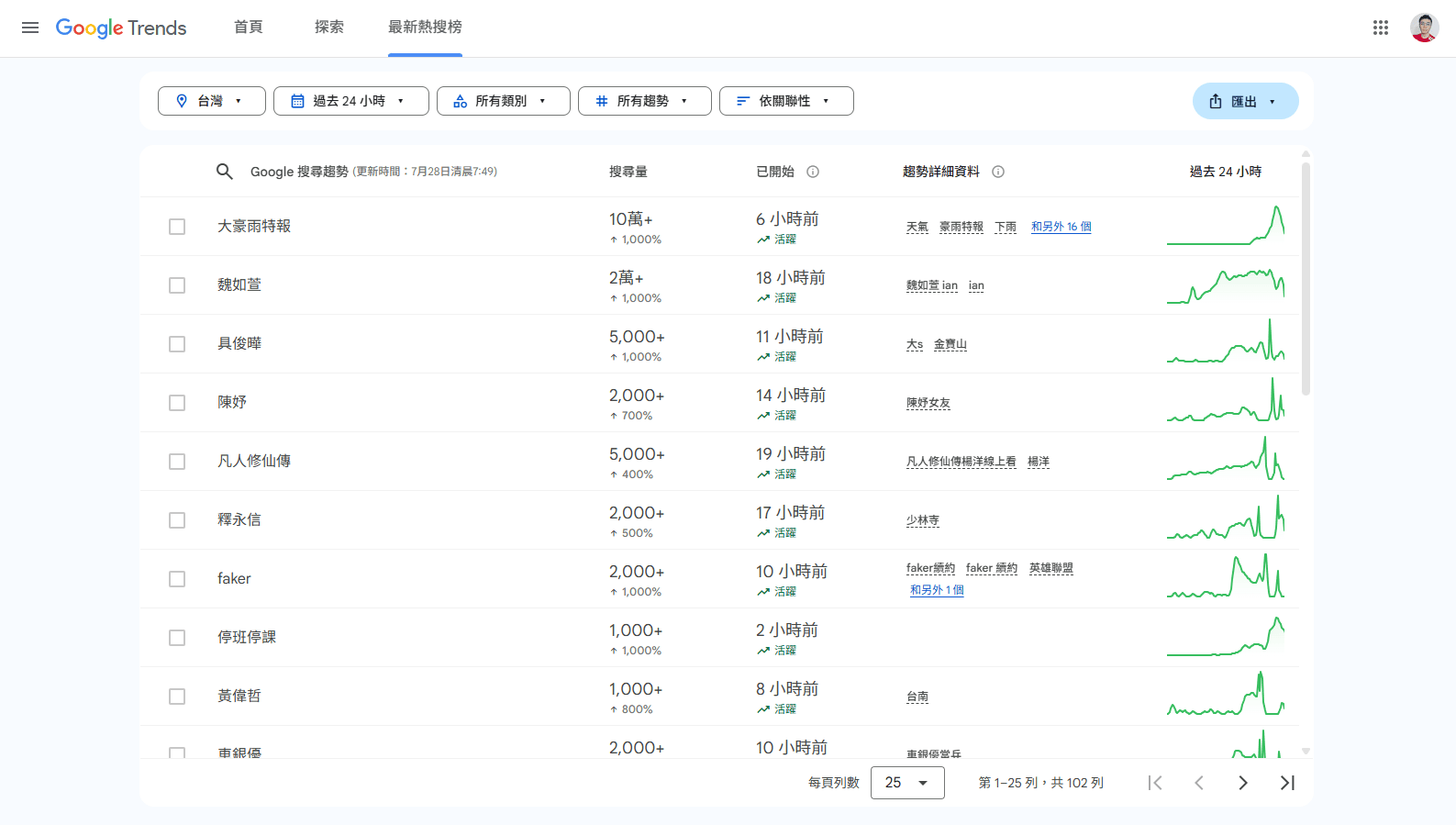 Google Trends「最新熱搜榜」頁面，顯示台灣地區的熱門搜尋關鍵字列表。