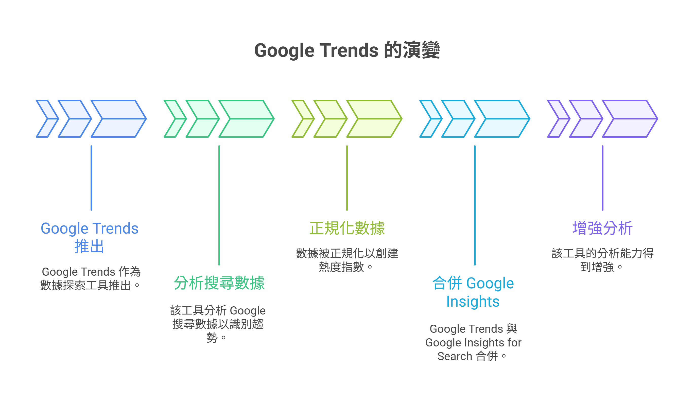 說明 Google Trends 演變過程的時間軸資訊圖。