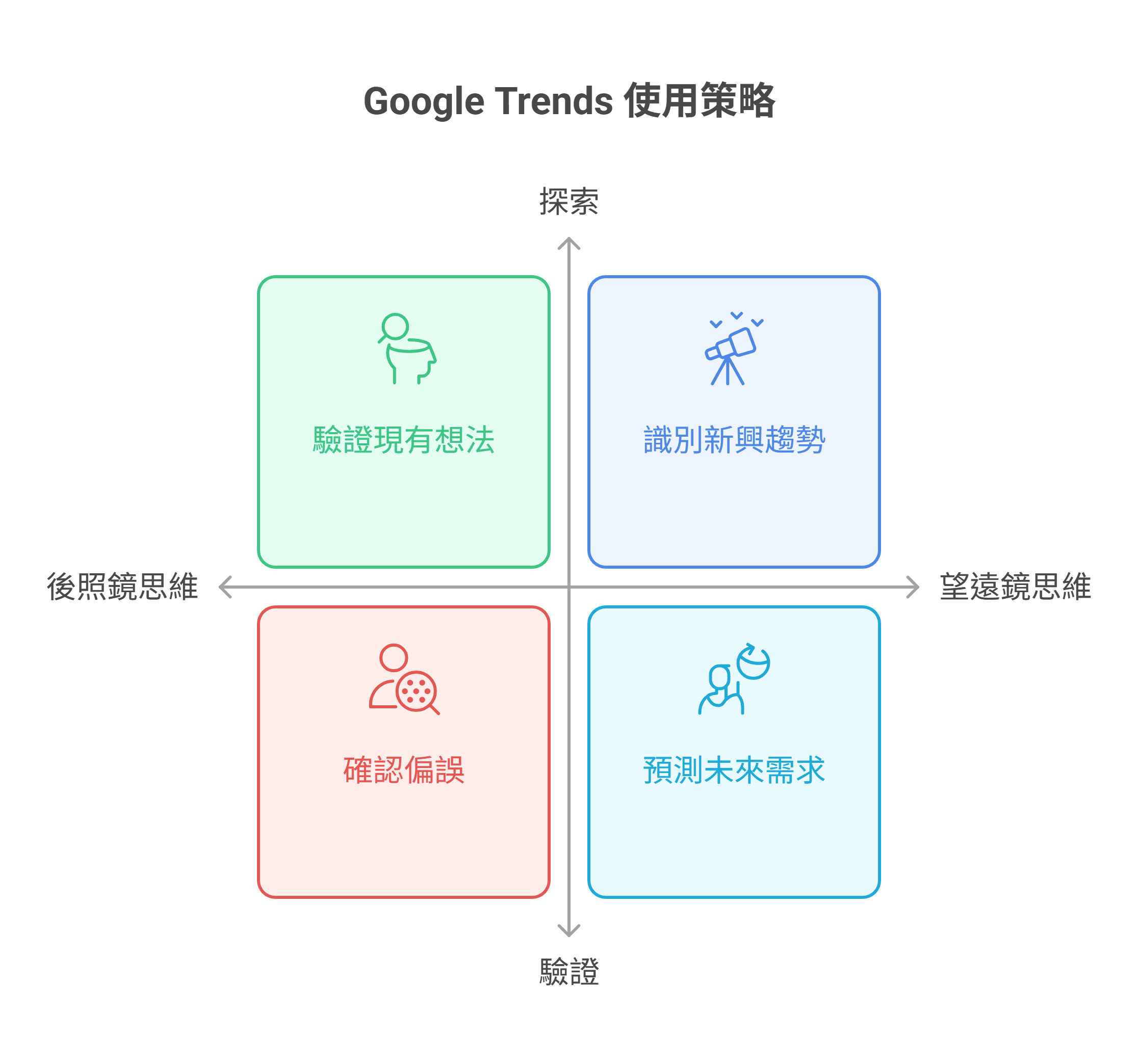 一張關於 Google Trends 使用策略的四象限分析圖。