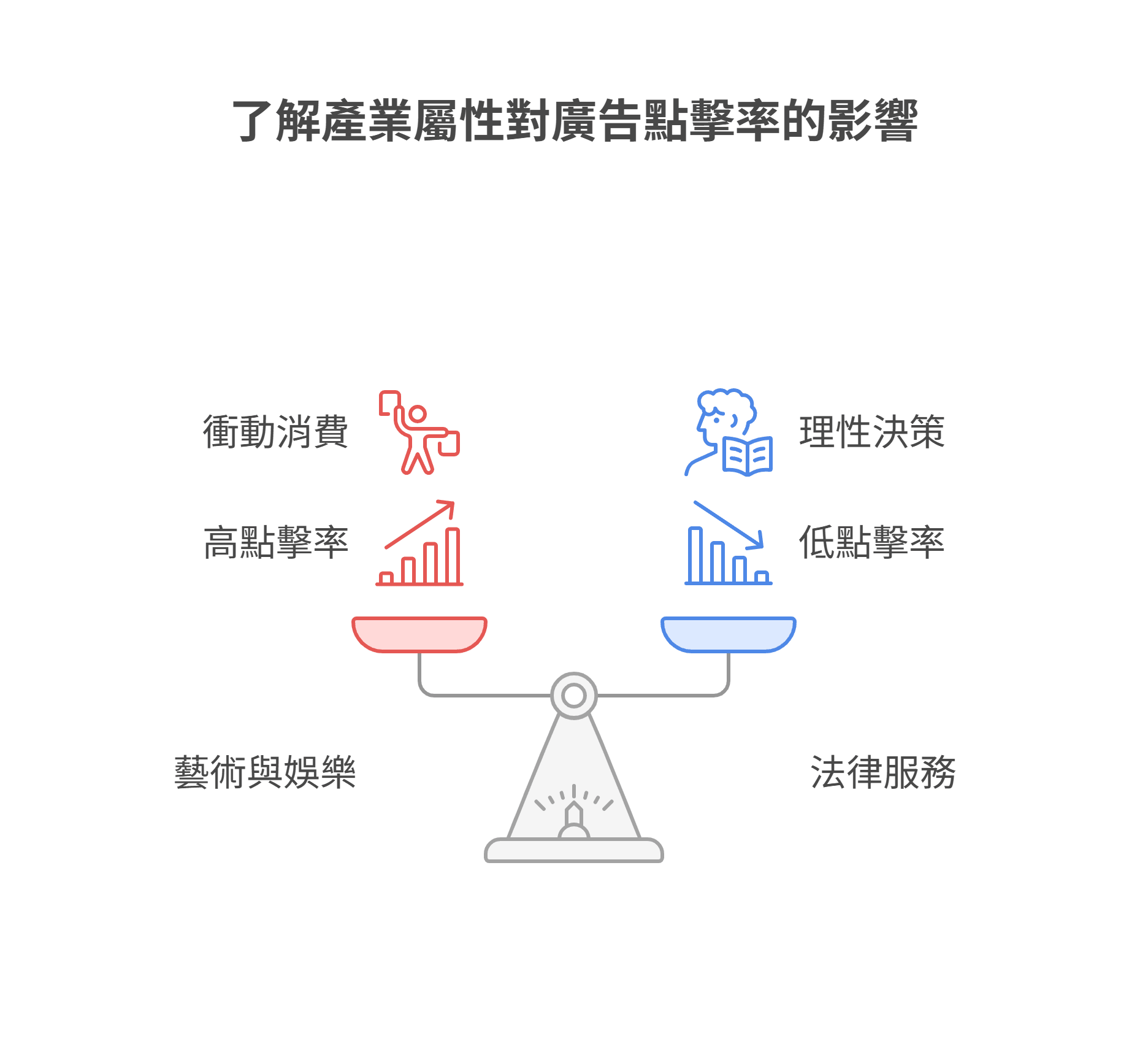 了解產業屬性對廣告點擊率的影響