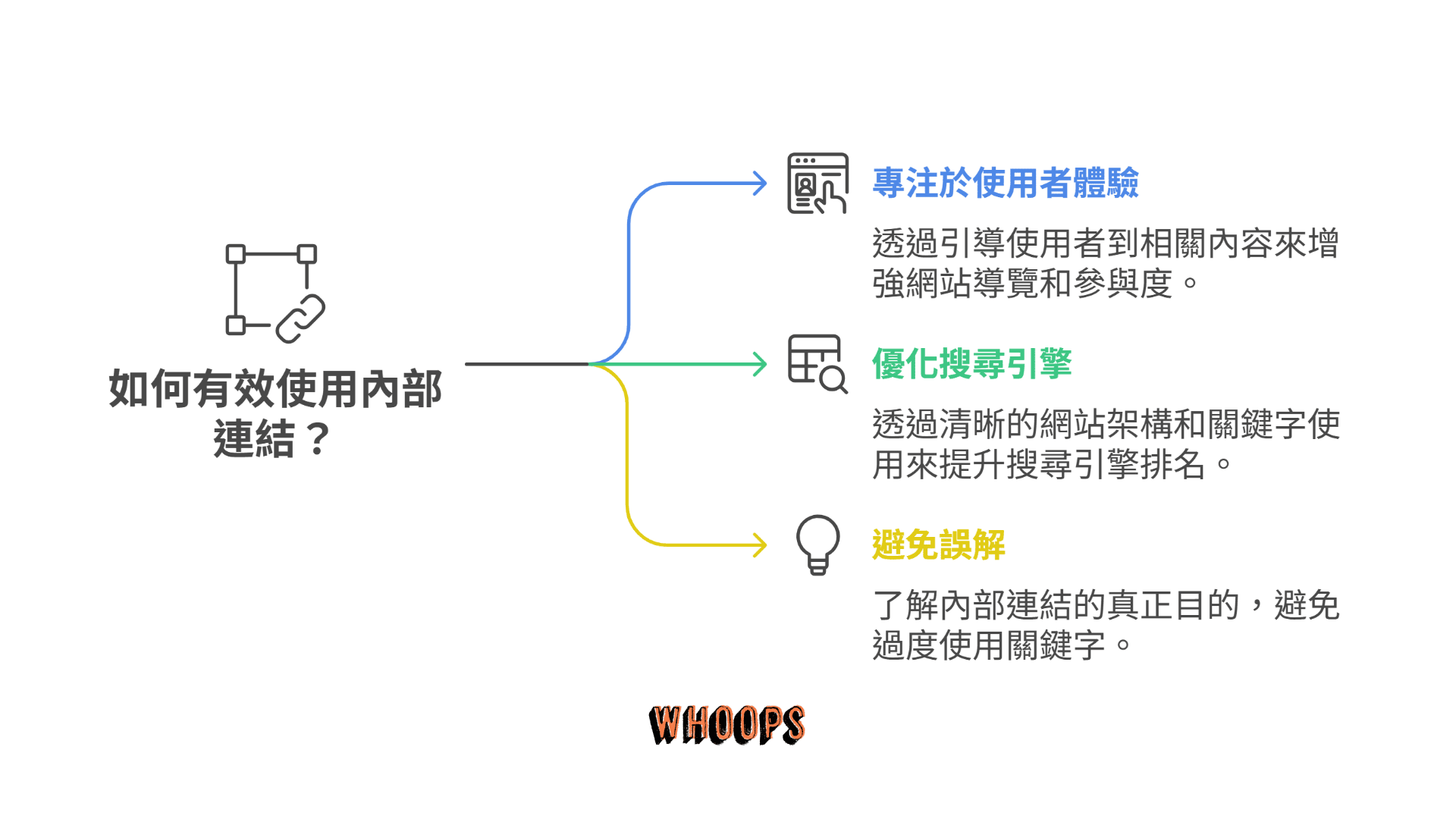 如何有效使用內部連結?
