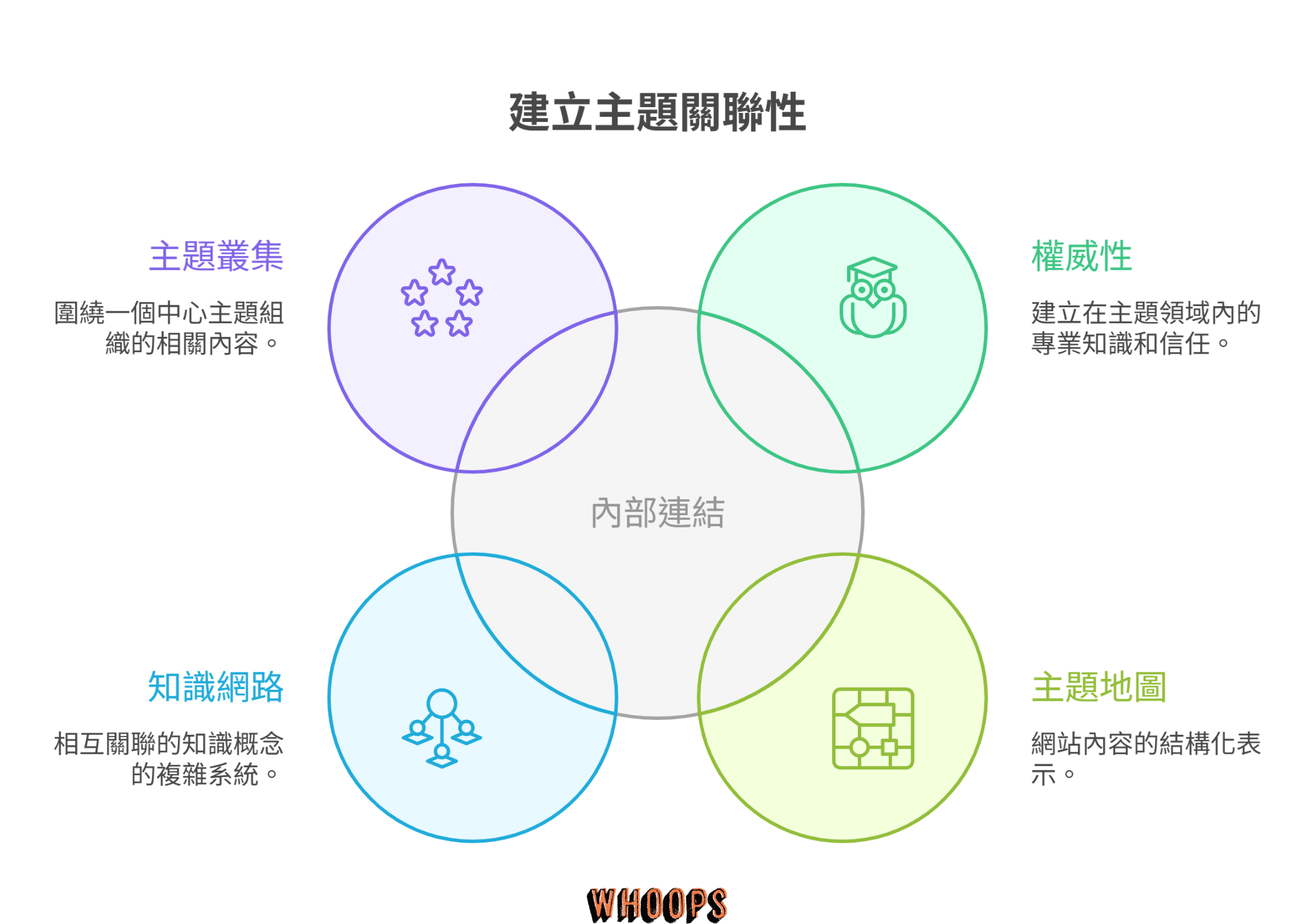 建立主題關聯性