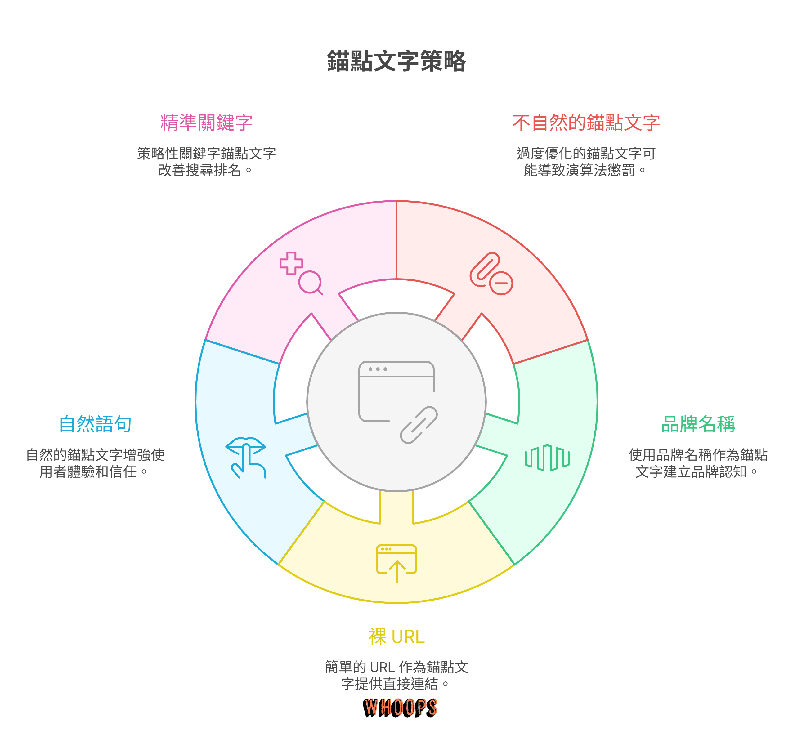 連結錨點文字策略的圓形圖,包含精準關鍵字、不自然的錨點文字、品牌名稱、裸 URL 和自然語句。