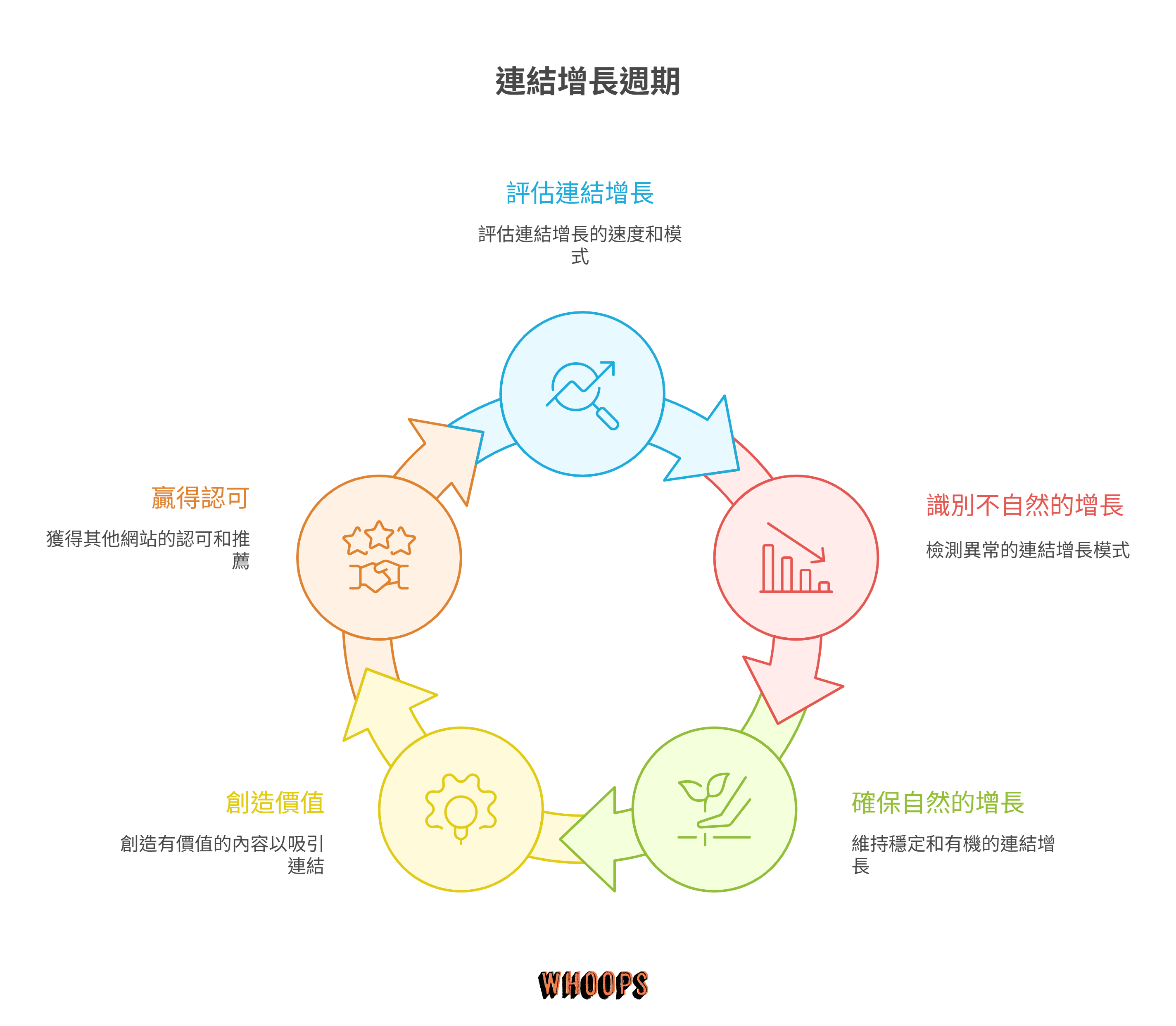 連結增長長期策略的循環圖,包含評估連結增長、識別不自然的增長、確保自然的增長、創造價值和贏得認可。
