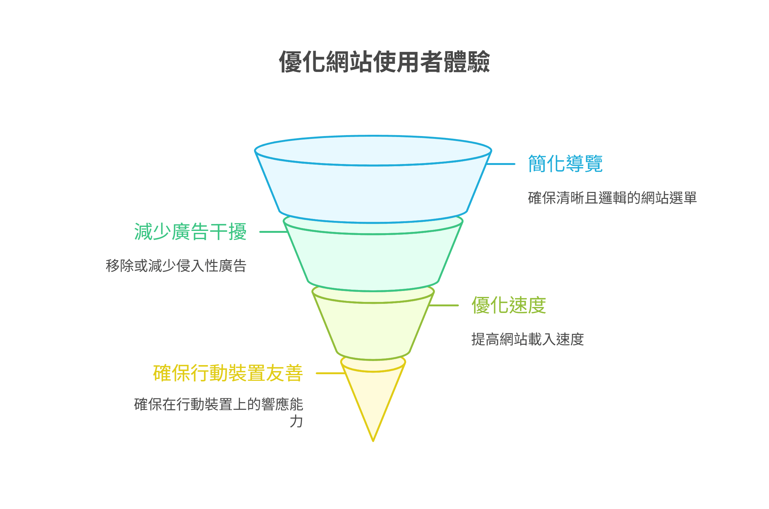 優化網站使用者體驗的四種方法:簡化導覽、減少廣告干擾、優化速度與確保行動裝置友善。