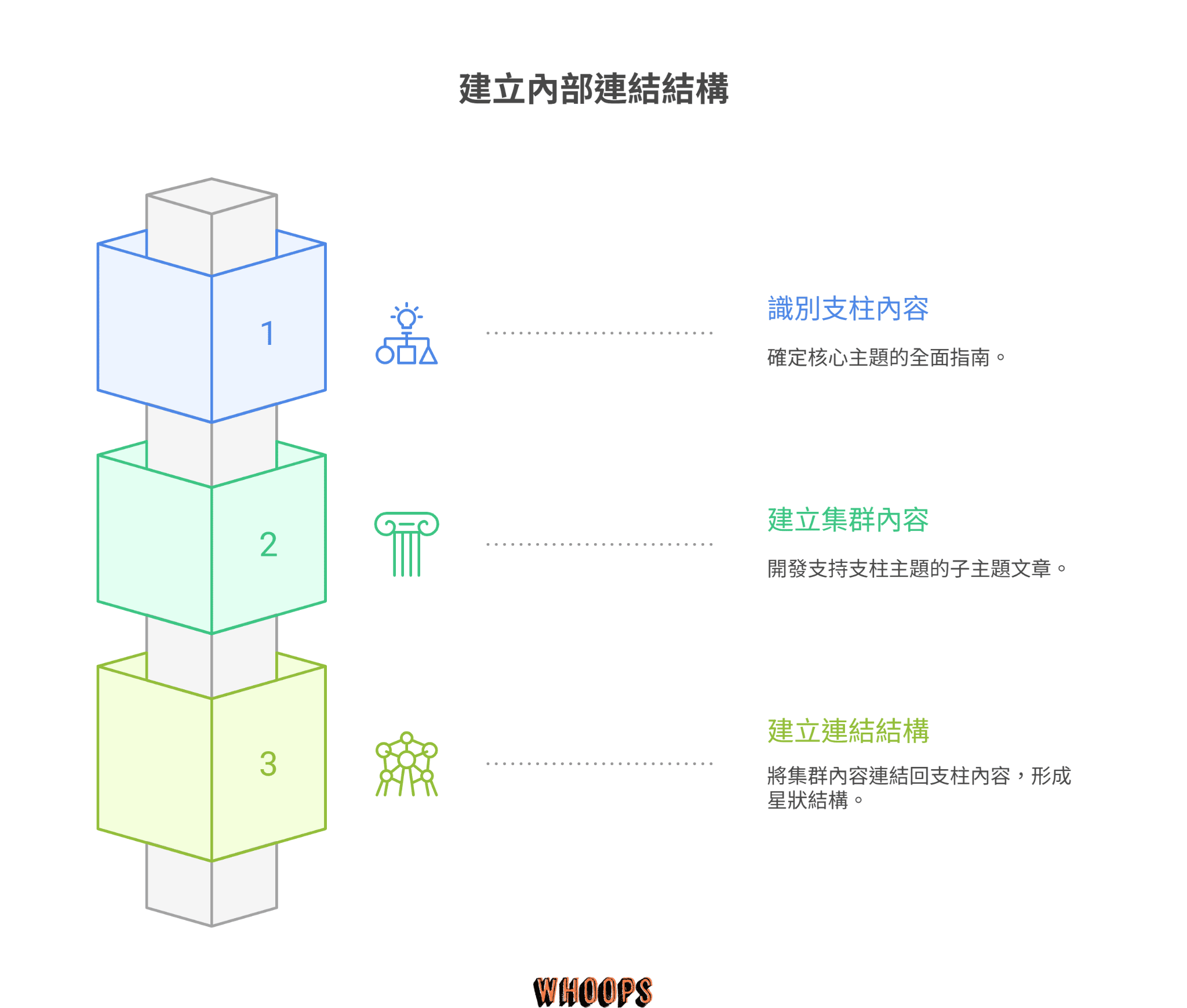 建立內部連結結構