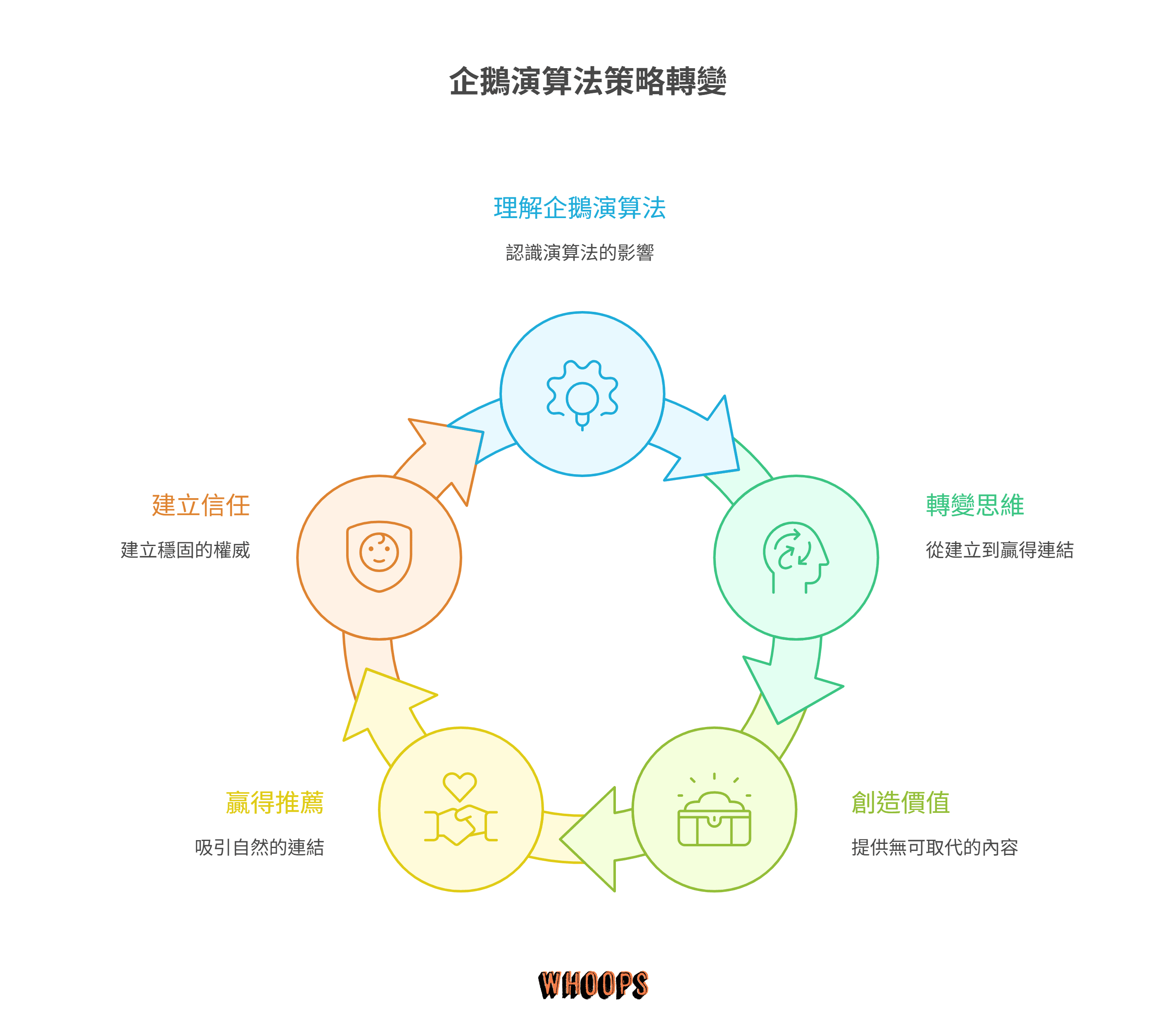 搜尋演算法策略轉變的循環圖,包含理解演算法、轉變思維、創造價值、贏得推薦和建立信任。