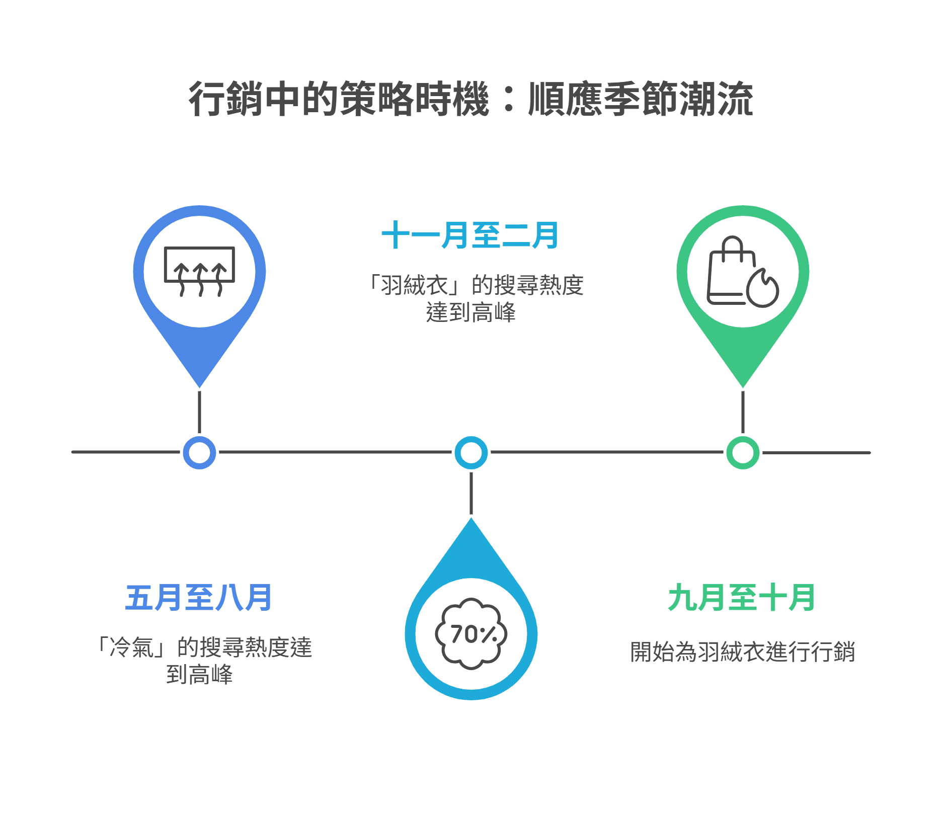 關於順應季節潮流的行銷策略時機資訊圖。