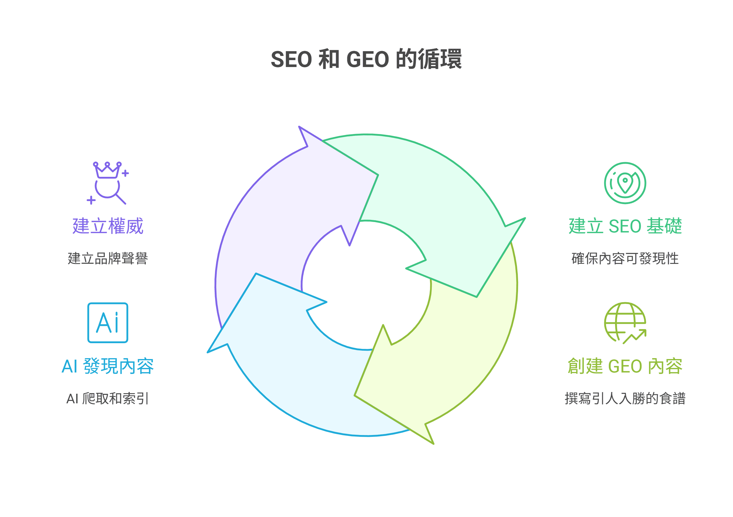 SEO 和 GEO 的循環