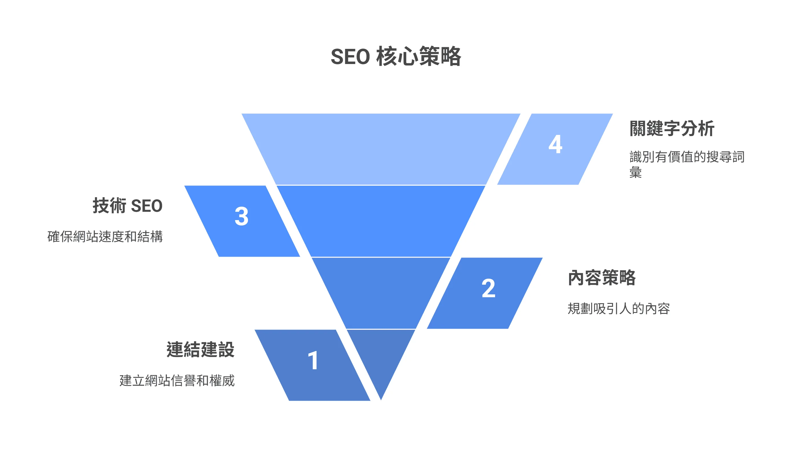 SEO 核心策略