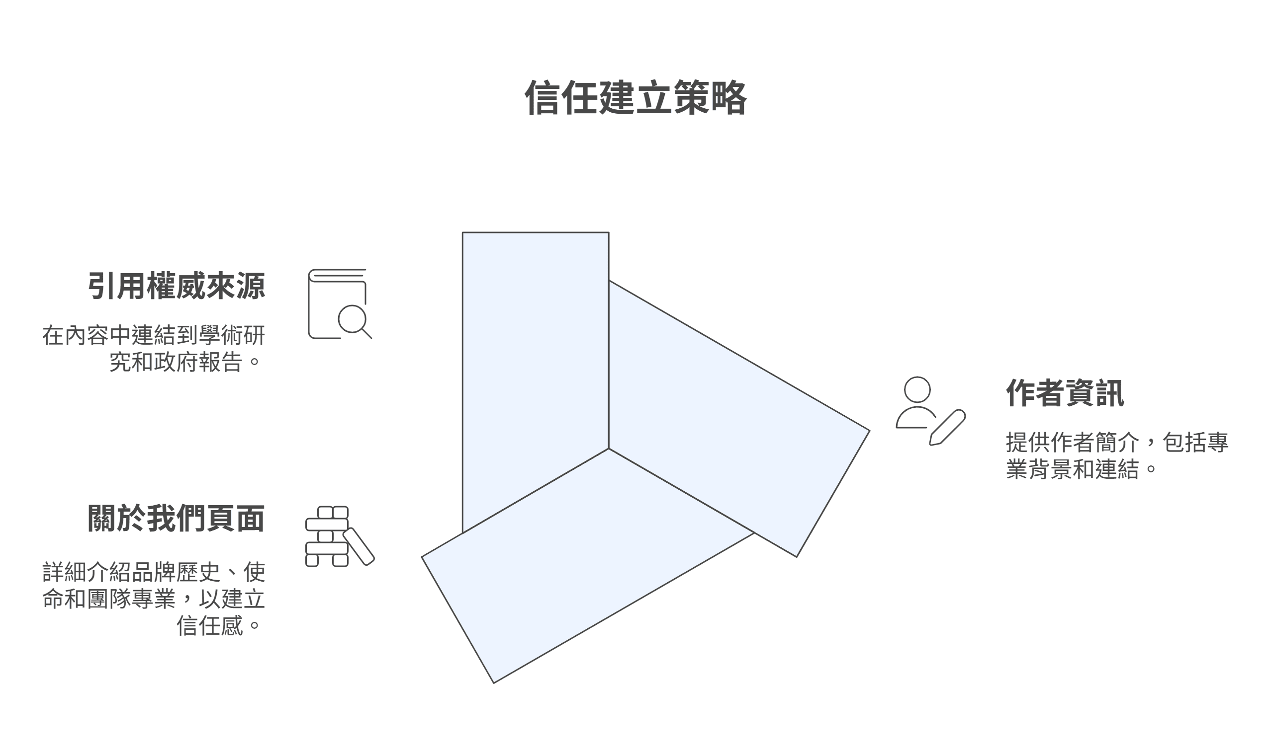 信任建立策略
