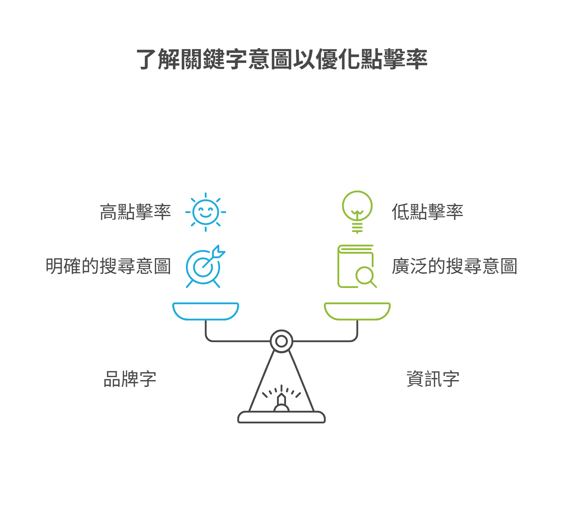了解關鍵字意圖以優化點擊率
