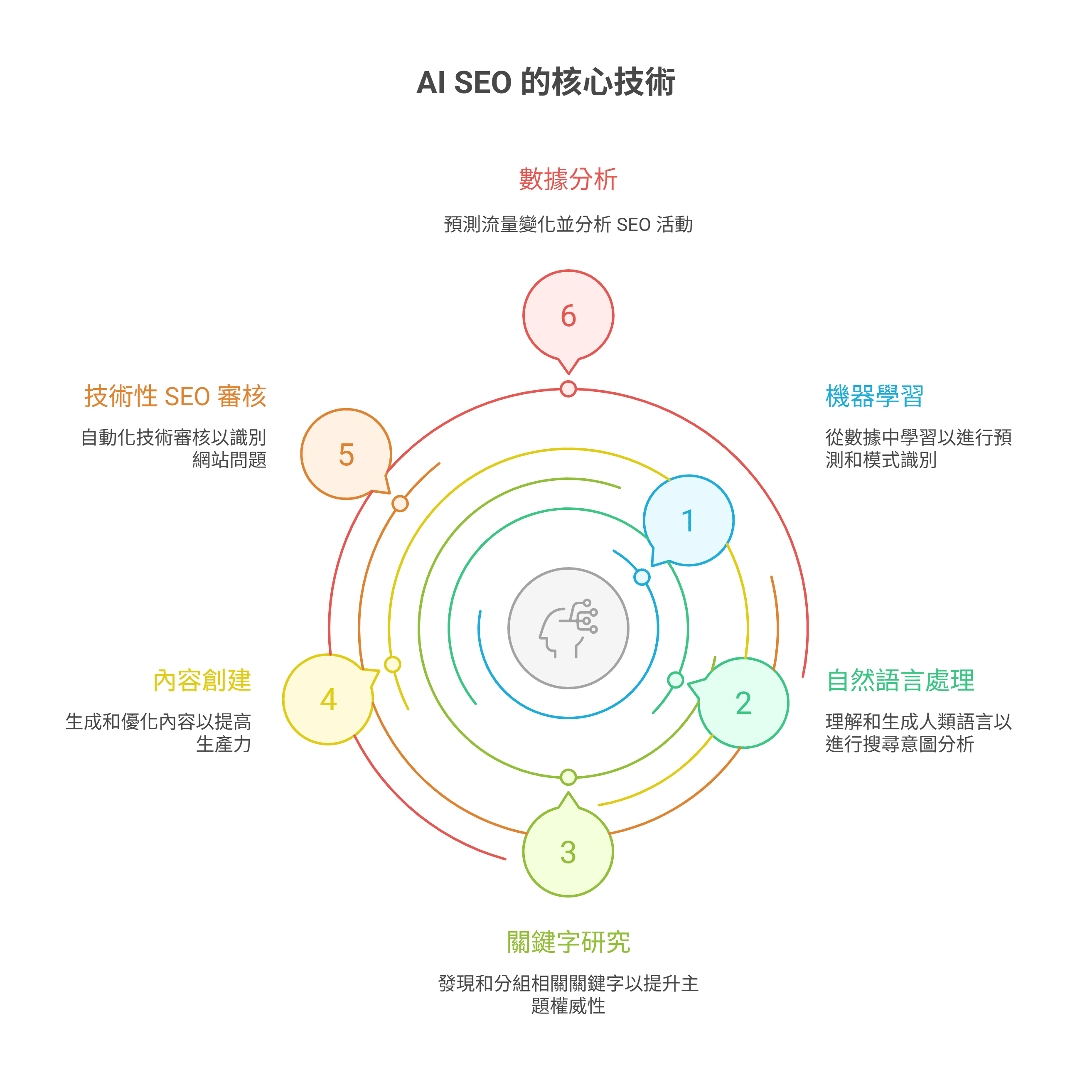 AI SEO 核心技術的環形圖，內容包含數據分析、機器學習、自然語言處理、關鍵字研究、內容創建與技術性 SEO 審核。