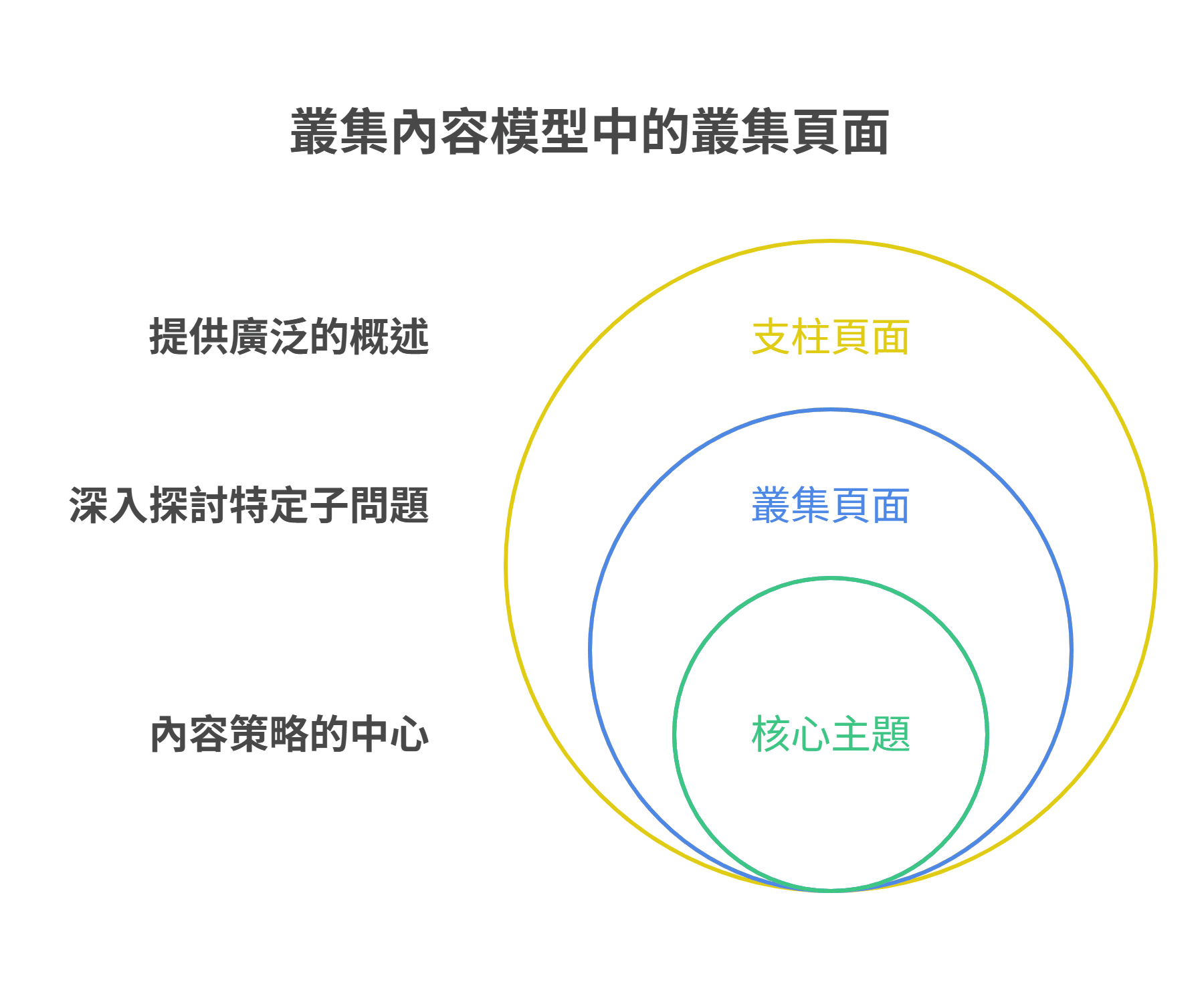 叢集內容模型中的叢集頁面結構