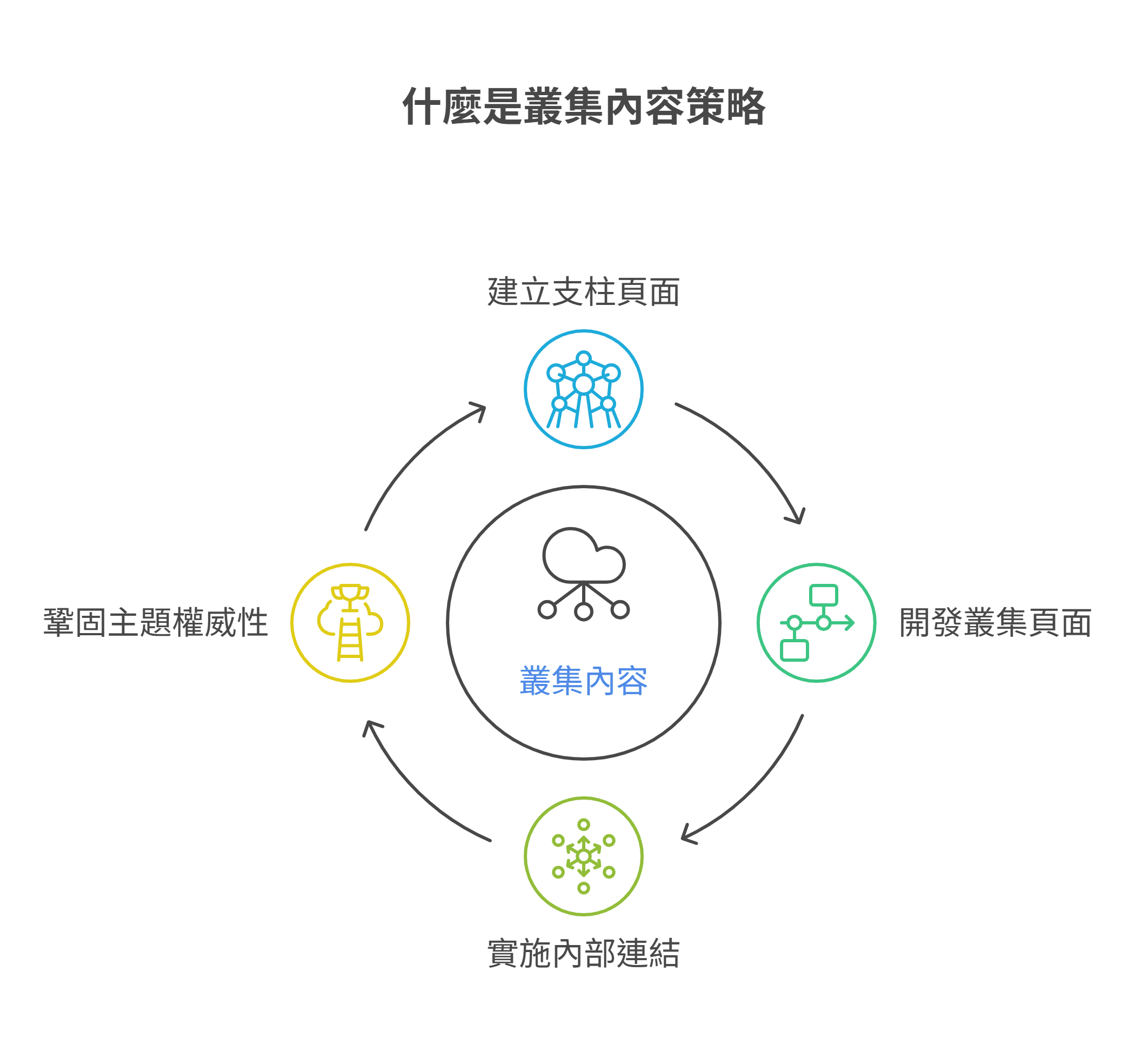 解釋內容叢集策略的循環流程圖