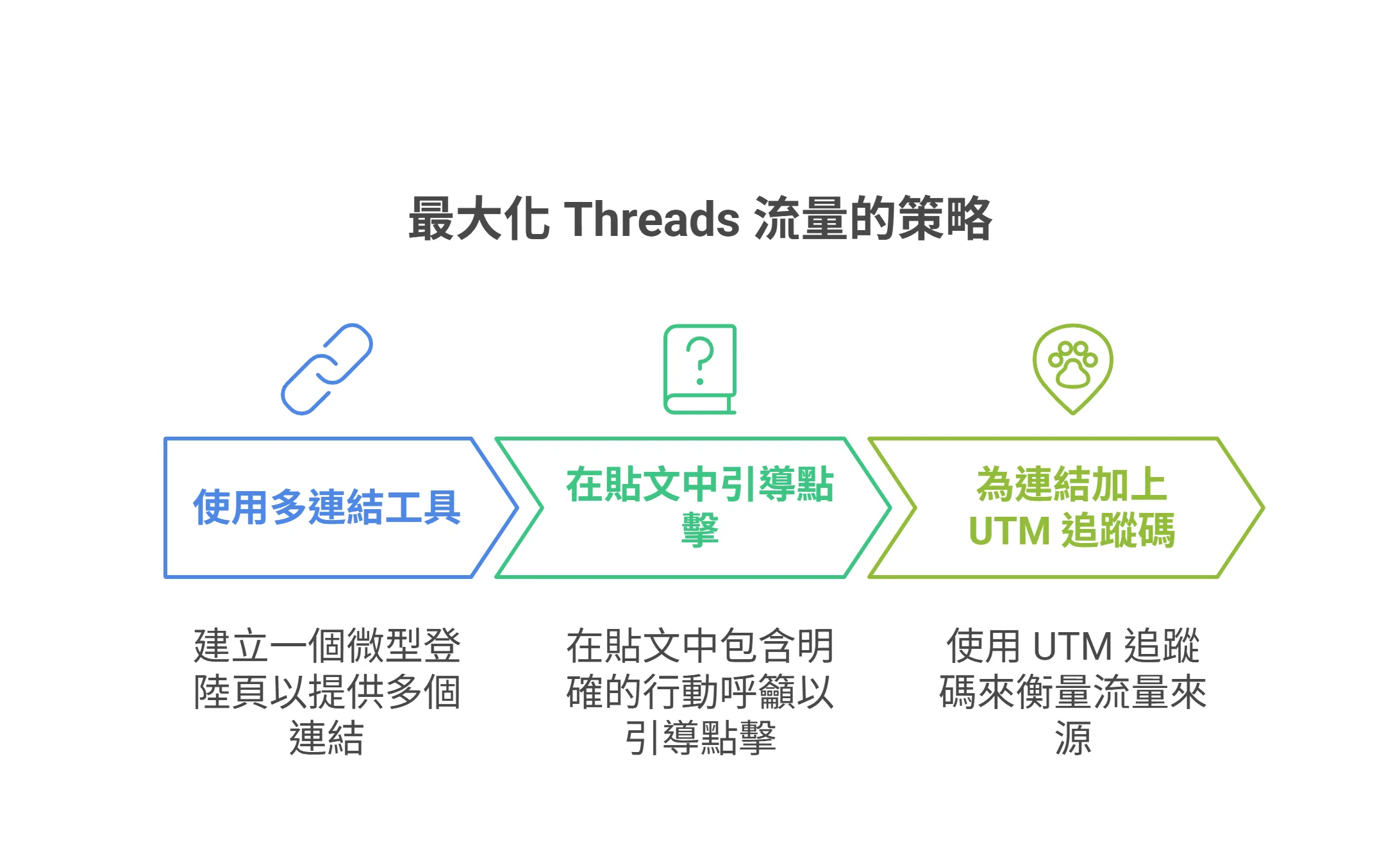 最大化 Threads 流量策略的流程圖，三個步驟依序為：使用多連結工具、在貼文中引導點擊，以及為連結加上 UTM 追蹤碼。