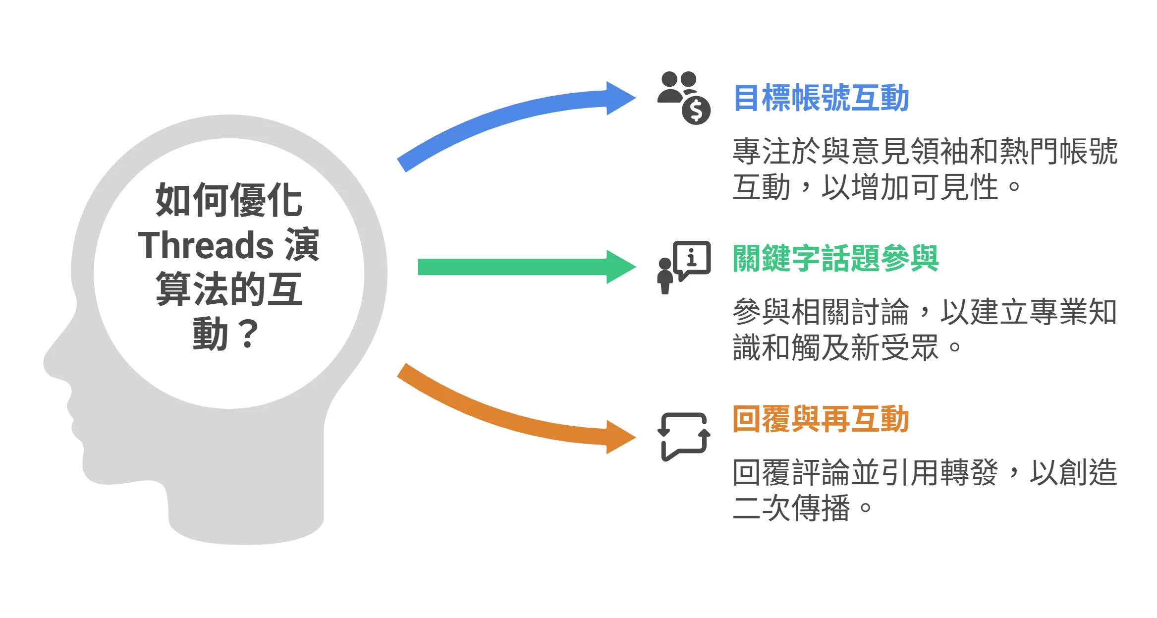 資訊圖表解答「如何優化 Threads 演算法的互動？」，提出三點策略：目標帳號互動、關鍵字話題參與，以及回覆與再互動。