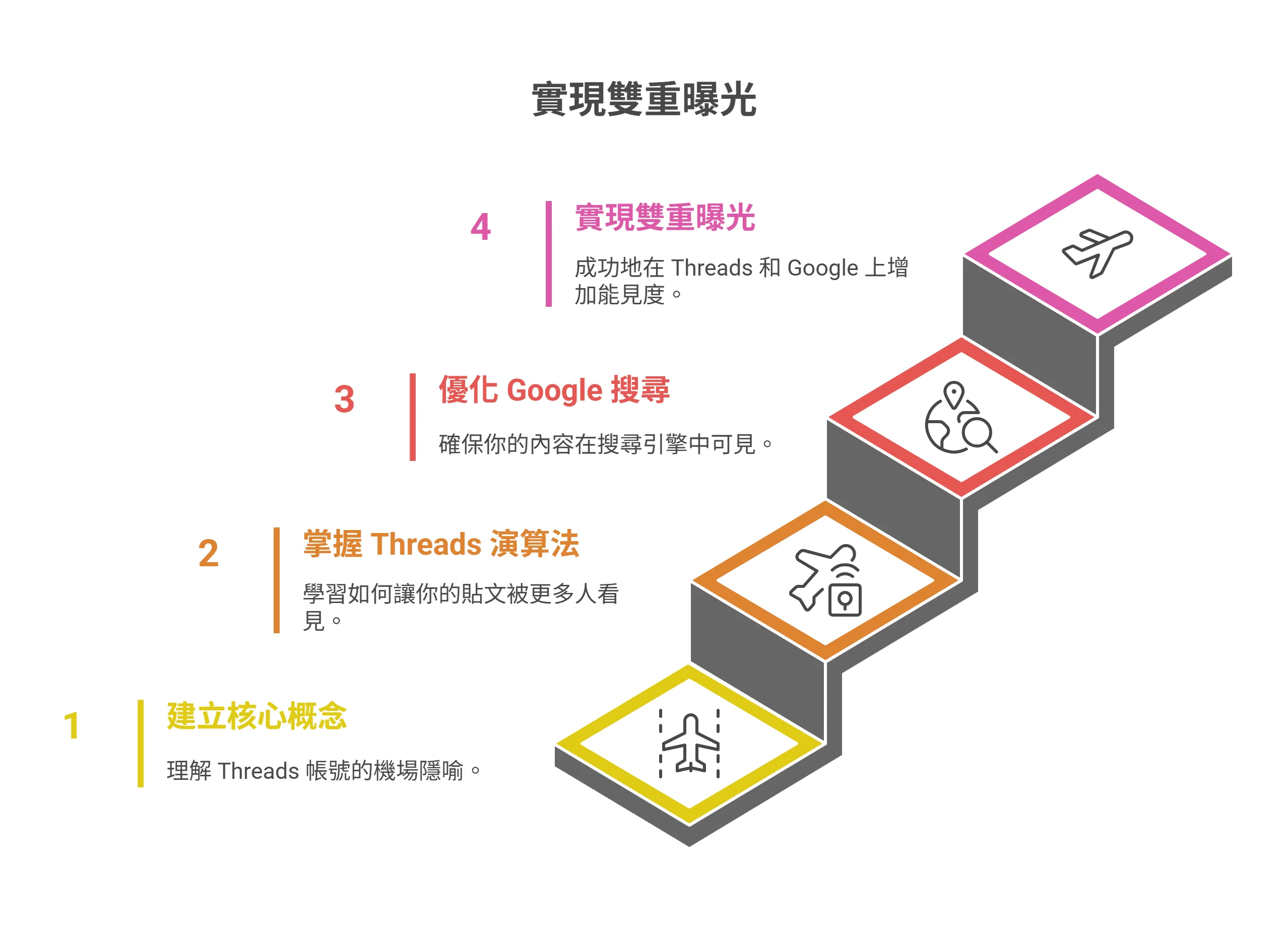 一張階梯式資訊圖表，說明實現雙重曝光的四個步驟：建立核心概念、掌握 Threads 演算法、優化 Google 搜尋，以及在 Threads 和 Google 上增加能見度。