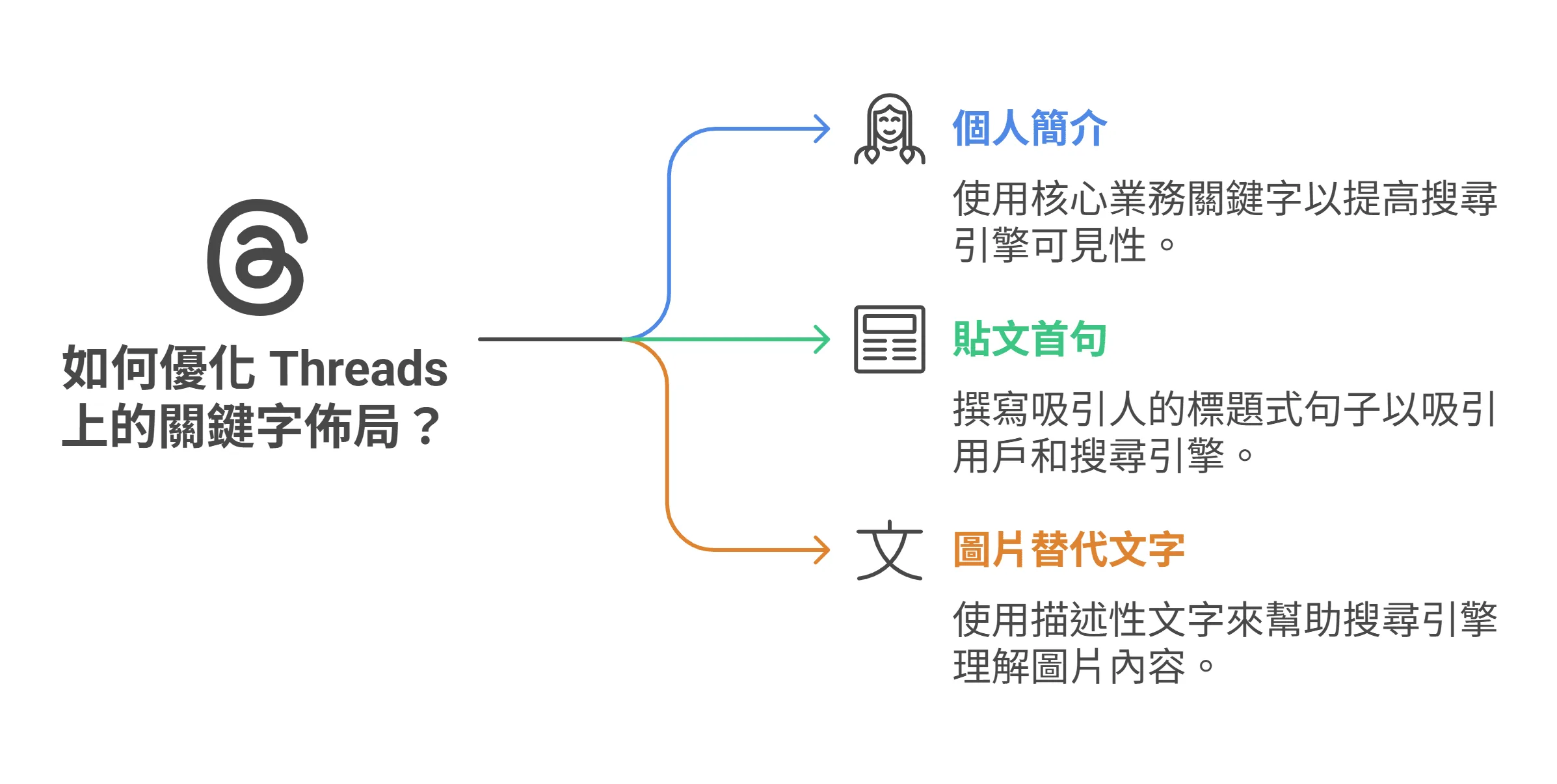 資訊圖表說明如何在 Threads 上優化關鍵字佈局，包含三個主要位置：個人簡介、貼文首句和圖片替代文字。
