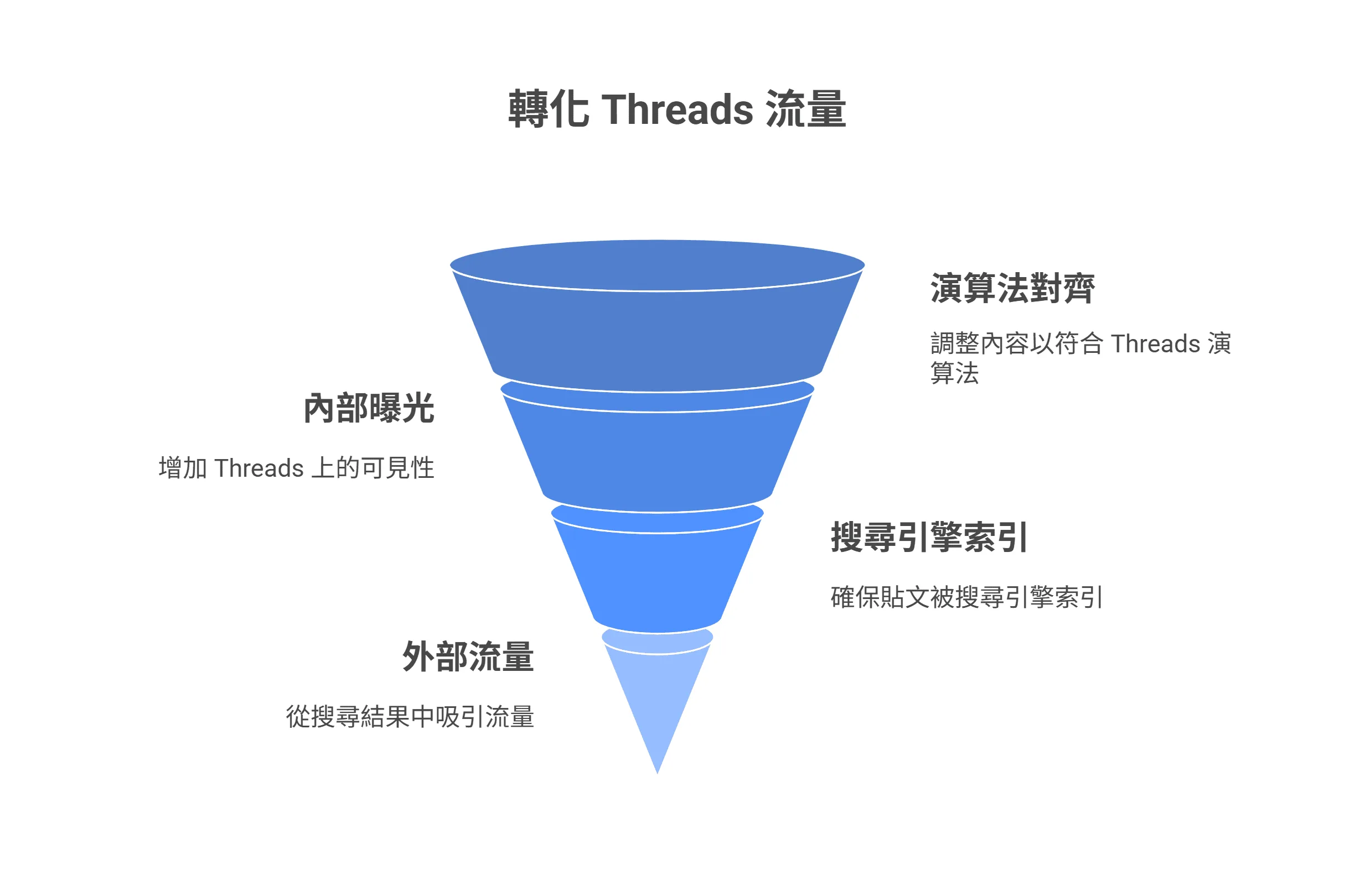 一個說明如何轉化 Threads 流量的行銷漏斗圖，其階段由上至下依序為演算法對齊、內部曝光、搜尋引擎索引與外部流量。