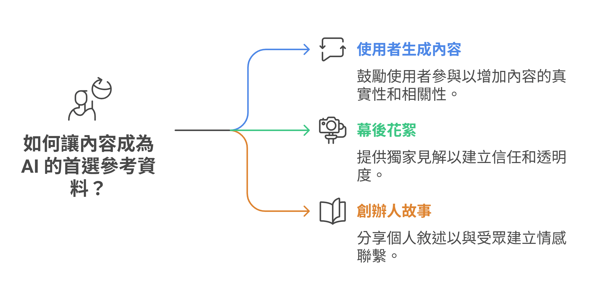 資訊圖表解釋讓內容成為 AI 首選參考資料的三種方法：使用者生成內容、幕後花絮與創辦人故事。
