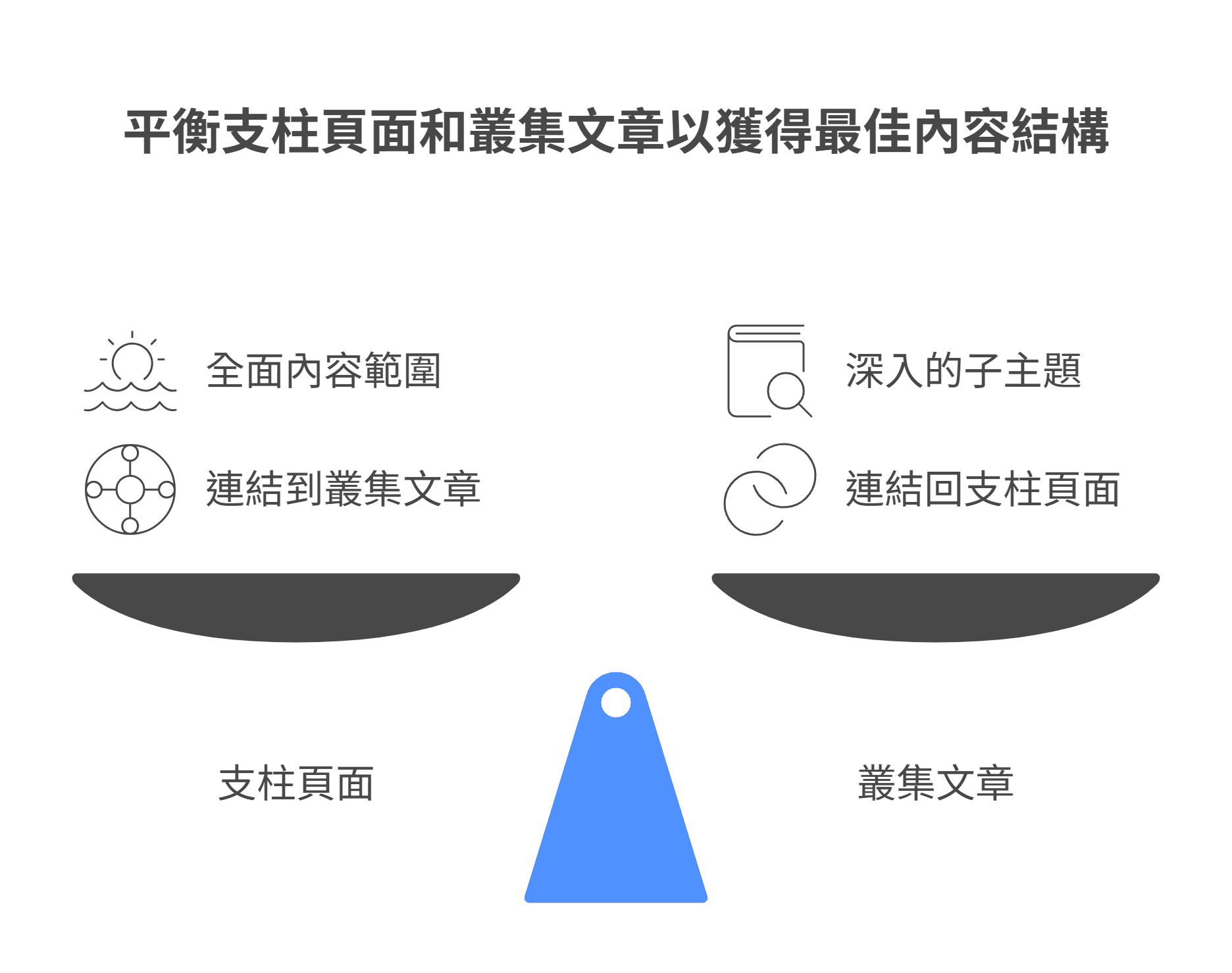 以平衡秤比喻支柱頁面與叢集文章的關係:支柱頁面涵蓋全面內容並連結到叢集文章,而叢集文章深入子主題並連結回支柱頁面。