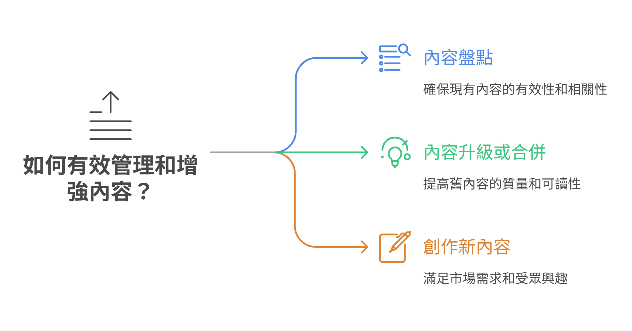 資訊圖表說明有效管理和增強內容的三種策略：內容盤點、內容升級或合併，以及創作新內容。