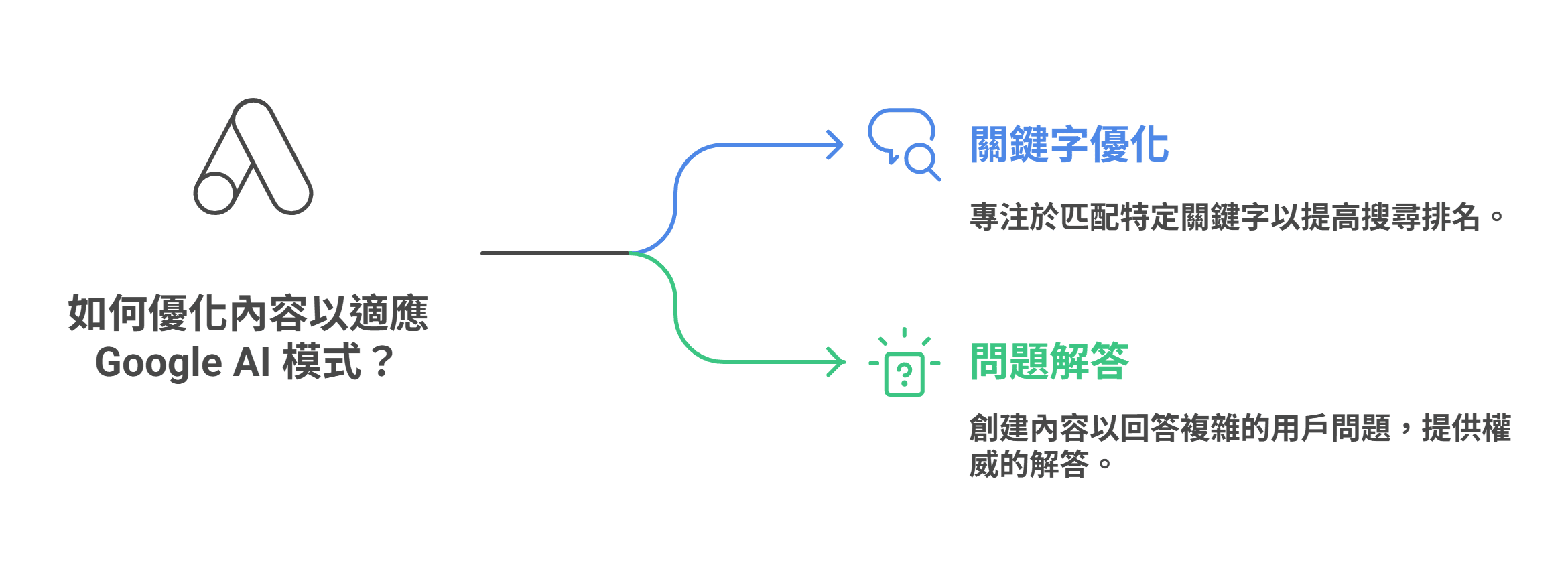 為 Google AI 模式優化內容的資訊圖表，展示了兩種策略：關鍵字優化與問題解答。