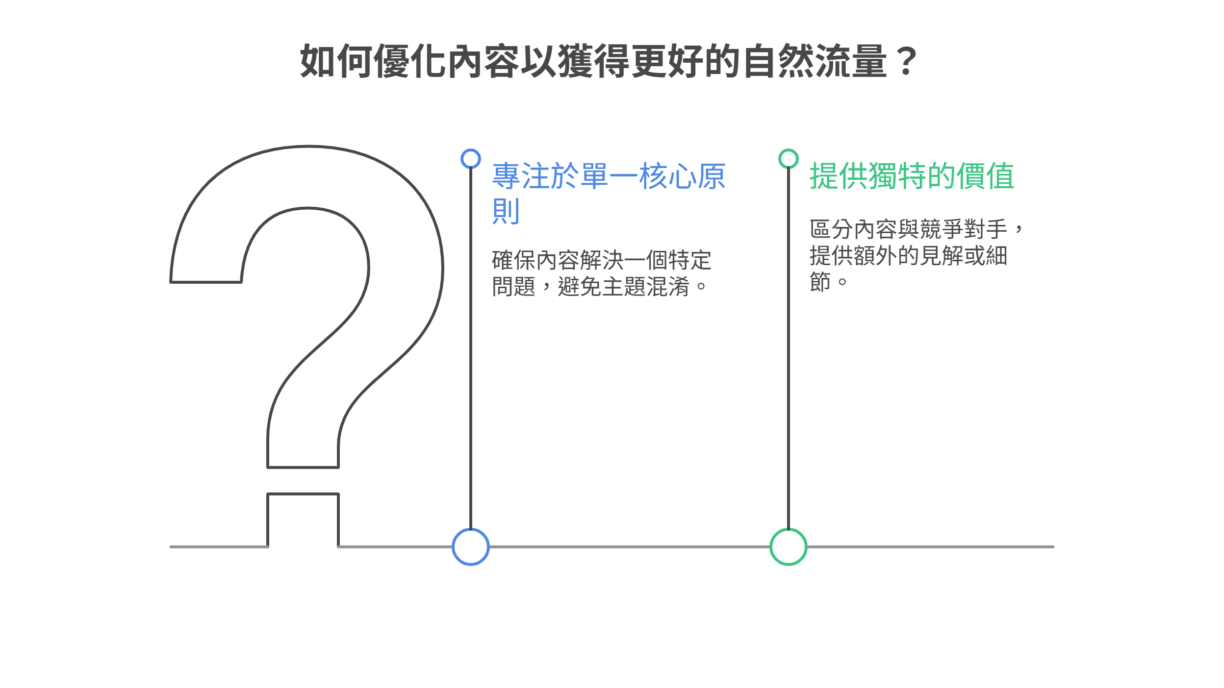 資訊圖表以一個大問號說明優化內容的兩個原則：專注於單一核心原則與提供獨特的價值。