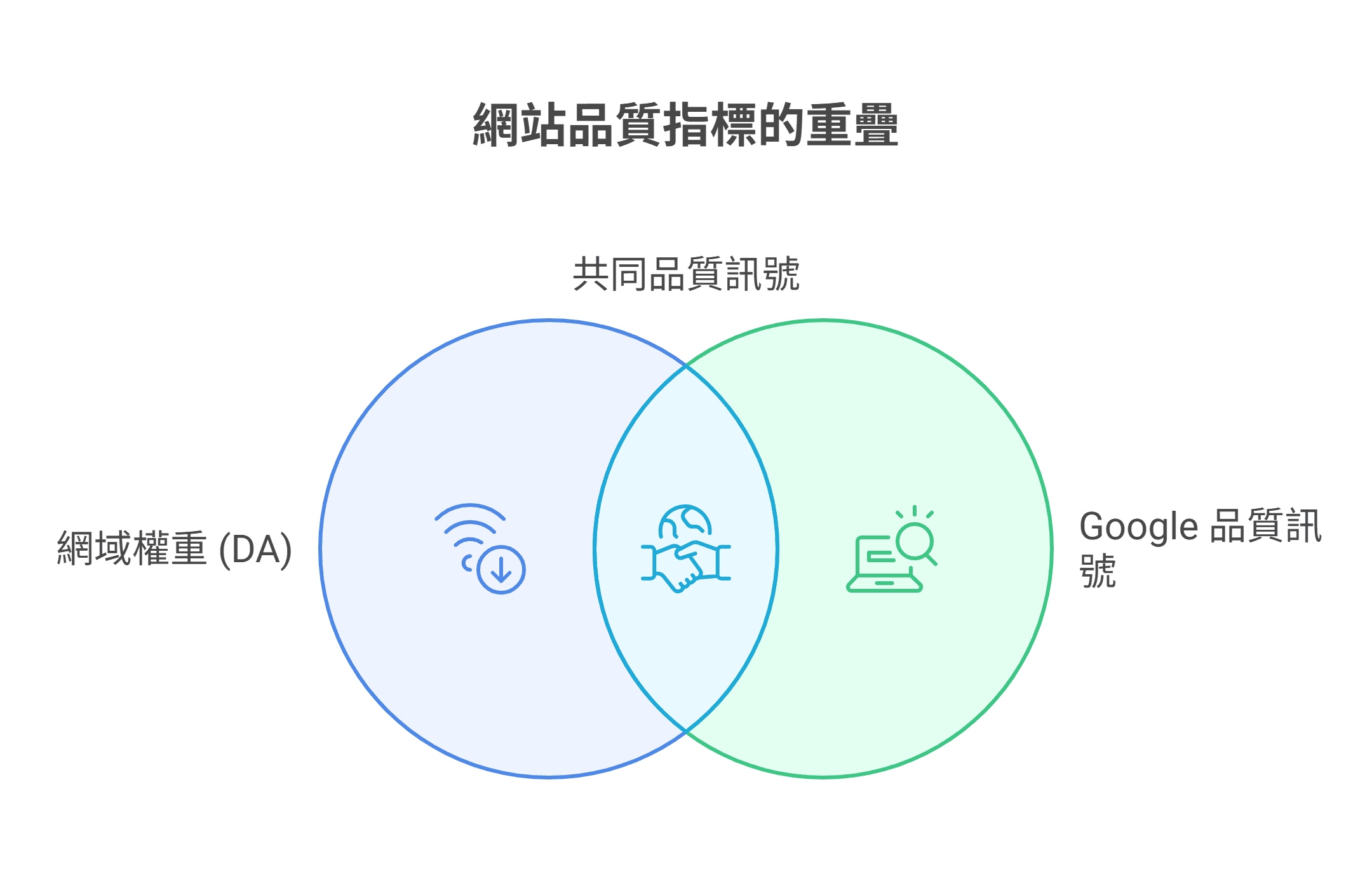 文氏圖說明網站品質指標,顯示網域權重(DA)和 Google 品質訊號之間的重疊部分為共同品質訊號。