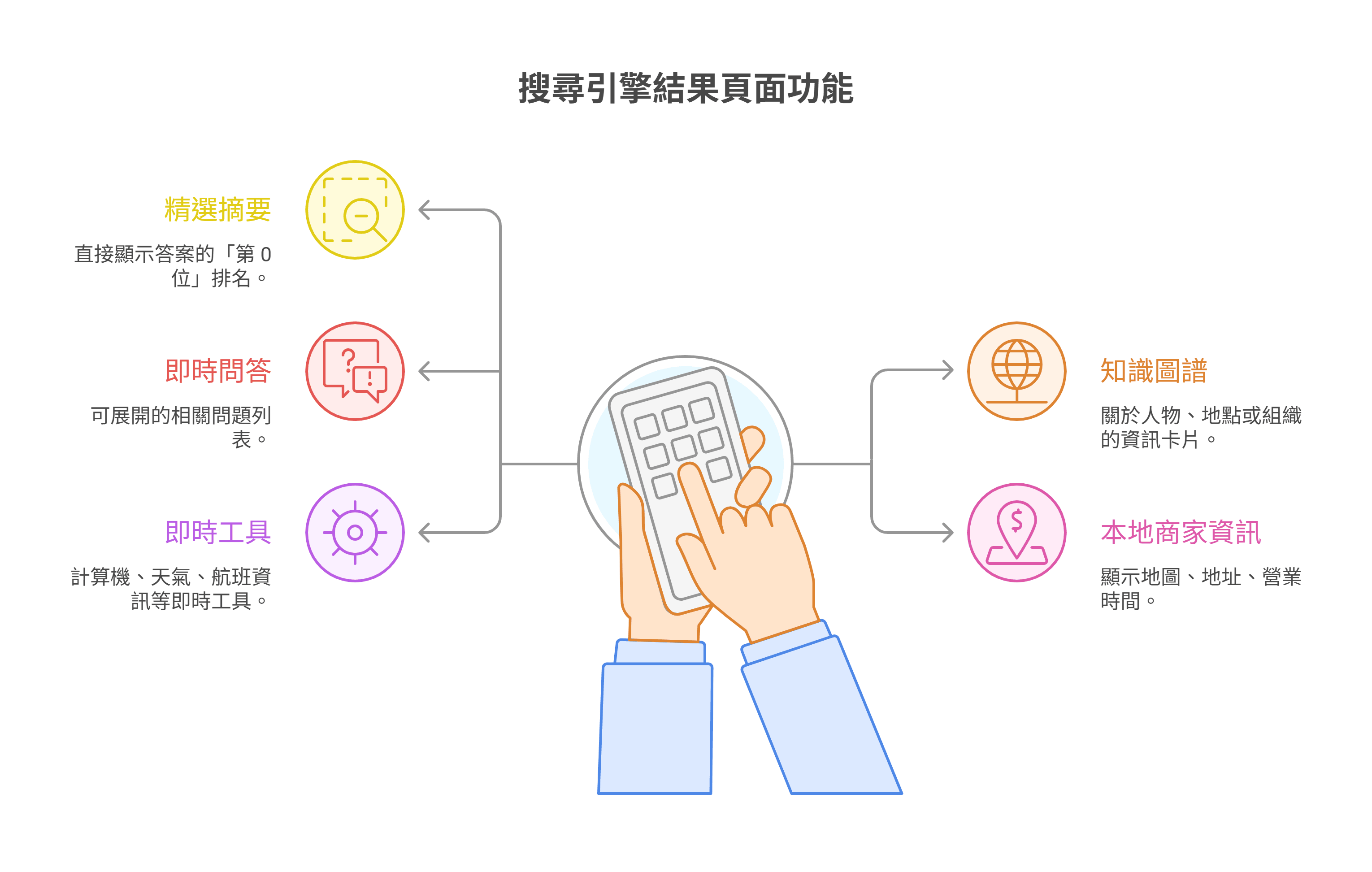 「搜尋引擎結果頁面功能」資訊圖表，列出了五項功能：精選摘要、即時問答、即時工具、知識圖譜與本地商家資訊。
